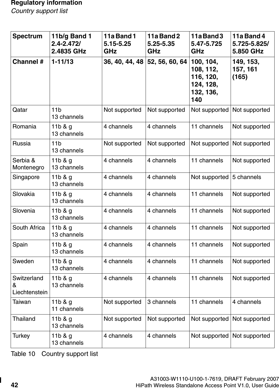 Regulatory information A31003-W1110-U100-1-7619, DRAFT February 200742 HiPath Wireless Standalone Access Point V1.0, User Guide        HSAAP_Regulatory.fmCountry support listQatar 11b 13 channelsNot supported Not supported Not supported Not supportedRomania 11b &amp; g 13 channels4 channels 4 channels 11 channels Not supportedRussia 11b 13 channelsNot supported Not supported Not supported Not supportedSerbia &amp; Montenegro11b &amp; g 13 channels4 channels 4 channels 11 channels Not supportedSingapore 11b &amp; g 13 channels4 channels 4 channels Not supported 5 channelsSlovakia 11b &amp; g 13 channels4 channels 4 channels 11 channels Not supportedSlovenia 11b &amp; g 13 channels4 channels 4 channels 11 channels Not supportedSouth Africa 11b &amp; g 13 channels4 channels 4 channels 11 channels Not supportedSpain 11b &amp; g 13 channels4 channels 4 channels 11 channels Not supportedSweden 11b &amp; g 13 channels4 channels 4 channels 11 channels Not supportedSwitzerland &amp; Liechtenstein11b &amp; g  13 channels4 channels 4 channels 11 channels Not supportedTaiwan 11b &amp; g 11 channelsNot supported 3 channels 11 channels 4 channelsThailand 11b &amp; g 13 channelsNot supported Not supported Not supported Not supportedTurkey 11b &amp; g 13 channels4 channels 4 channels Not supported Not supportedSpectrum 11b/g Band 1   2.4-2.472/2.4835 GHz 11a Band 1        5.15-5.25 GHz11a Band 2        5.25-5.35 GHz 11a Band 3        5.47-5.725 GHz 11a Band 4       5.725-5.825/5.850 GHzChannel # 1-11/13  36, 40, 44, 48 52, 56, 60, 64 100, 104, 108, 112, 116, 120, 124, 128, 132, 136, 140149, 153, 157, 161 (165)Table 10 Country support list