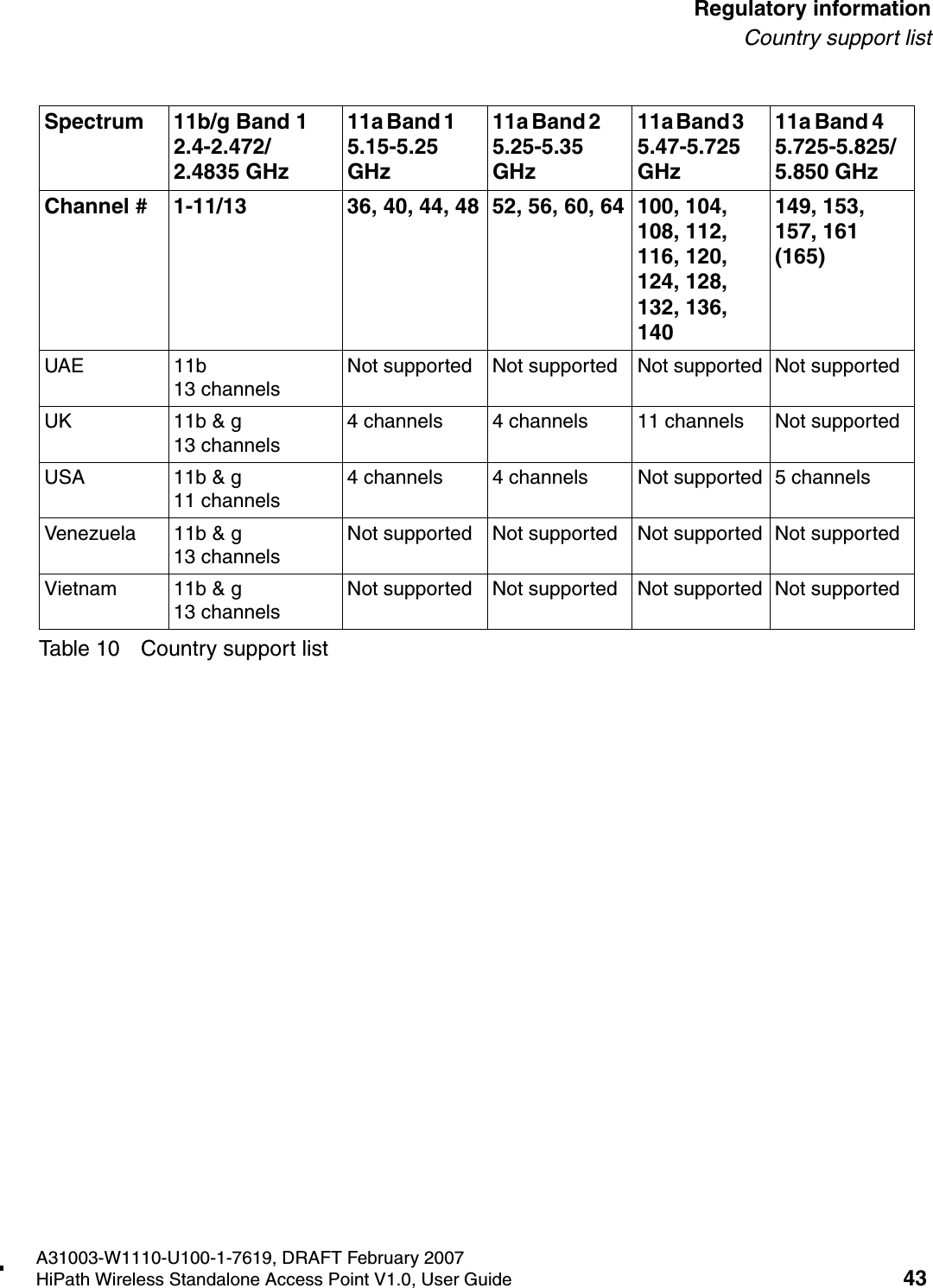 HSAAP_Regulatory.fmA31003-W1110-U100-1-7619, DRAFT February 2007HiPath Wireless Standalone Access Point V1.0, User Guide 43        Regulatory informationCountry support listUAE 11b 13 channelsNot supported Not supported Not supported Not supportedUK 11b &amp; g 13 channels4 channels 4 channels 11 channels Not supportedUSA 11b &amp; g 11 channels4 channels 4 channels Not supported 5 channelsVenezuela 11b &amp; g 13 channelsNot supported Not supported Not supported Not supportedVietnam 11b &amp; g 13 channelsNot supported Not supported Not supported Not supportedSpectrum 11b/g Band 1   2.4-2.472/2.4835 GHz 11a Band 1        5.15-5.25 GHz11a Band 2        5.25-5.35 GHz 11a Band 3        5.47-5.725 GHz 11a Band 4       5.725-5.825/5.850 GHzChannel # 1-11/13  36, 40, 44, 48 52, 56, 60, 64 100, 104, 108, 112, 116, 120, 124, 128, 132, 136, 140149, 153, 157, 161 (165)Table 10 Country support list
