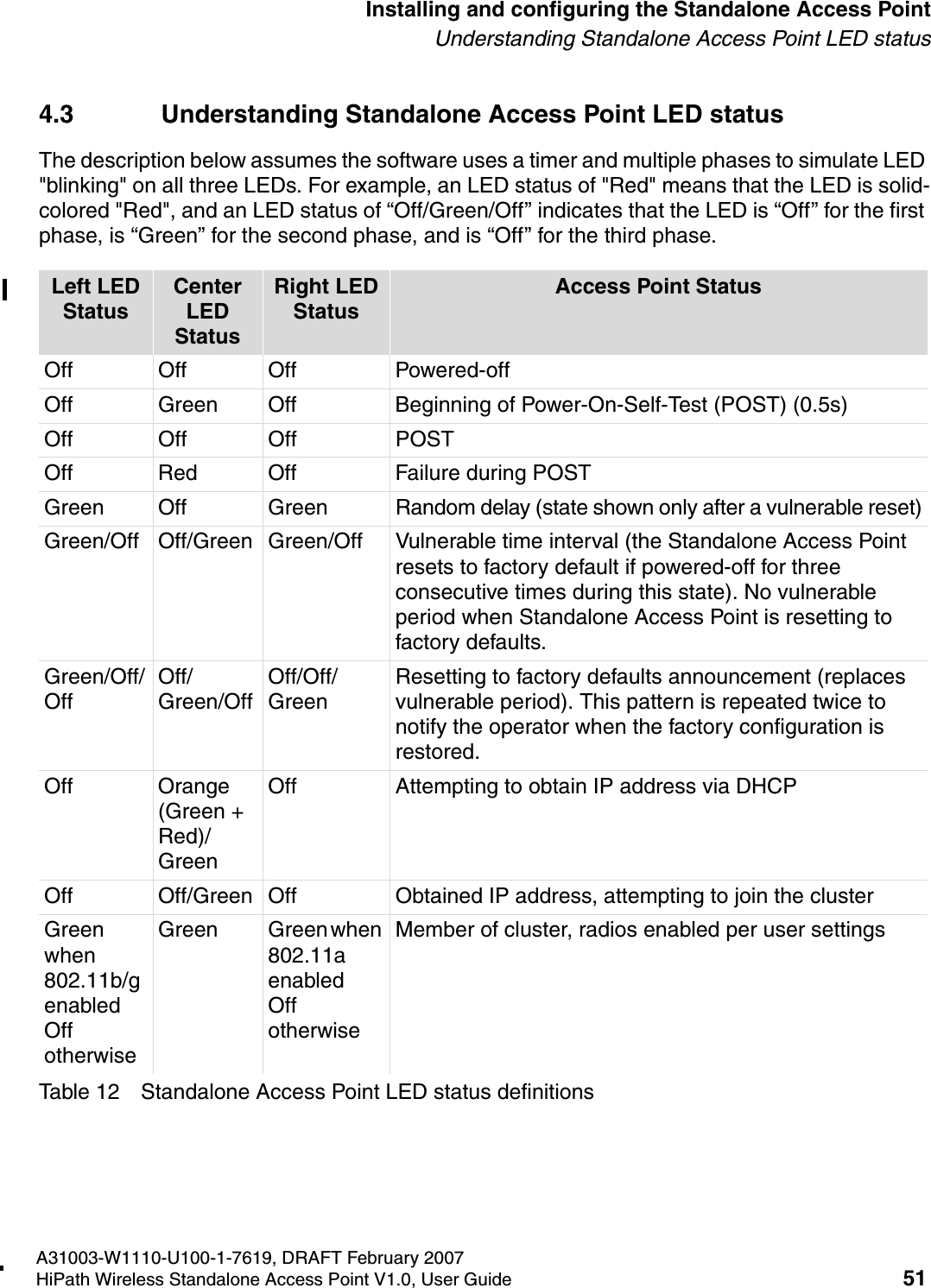 HSAAP_Installing.fmA31003-W1110-U100-1-7619, DRAFT February 2007HiPath Wireless Standalone Access Point V1.0, User Guide 51          Installing and configuring the Standalone Access PointUnderstanding Standalone Access Point LED status4.3 Understanding Standalone Access Point LED statusThe description below assumes the software uses a timer and multiple phases to simulate LED "blinking" on all three LEDs. For example, an LED status of "Red" means that the LED is solid-colored "Red", and an LED status of &ldquo;Off/Green/Off&rdquo; indicates that the LED is &ldquo;Off&rdquo; for the first phase, is &ldquo;Green&rdquo; for the second phase, and is &ldquo;Off&rdquo; for the third phase. Table 12 Standalone Access Point LED status definitionsLeft LED StatusCenter LED StatusRight LED StatusAccess Point StatusOff Off Off Powered-offOff Green Off Beginning of Power-On-Self-Test (POST) (0.5s)Off Off Off POSTOff Red Off Failure during POSTGreen Off Green Random delay (state shown only after a vulnerable reset)Green/Off Off/Green Green/Off Vulnerable time interval (the Standalone Access Point resets to factory default if powered-off for three consecutive times during this state). No vulnerable period when Standalone Access Point is resetting to factory defaults.Green/Off/OffOff/Green/OffOff/Off/GreenResetting to factory defaults announcement (replaces vulnerable period). This pattern is repeated twice to notify the operator when the factory configuration is restored. Off Orange (Green + Red)/GreenOff Attempting to obtain IP address via DHCP Off Off/Green Off Obtained IP address, attempting to join the clusterGreen when 802.11b/g enabledOff otherwiseGreen Green when 802.11aenabledOff otherwiseMember of cluster, radios enabled per user settings
