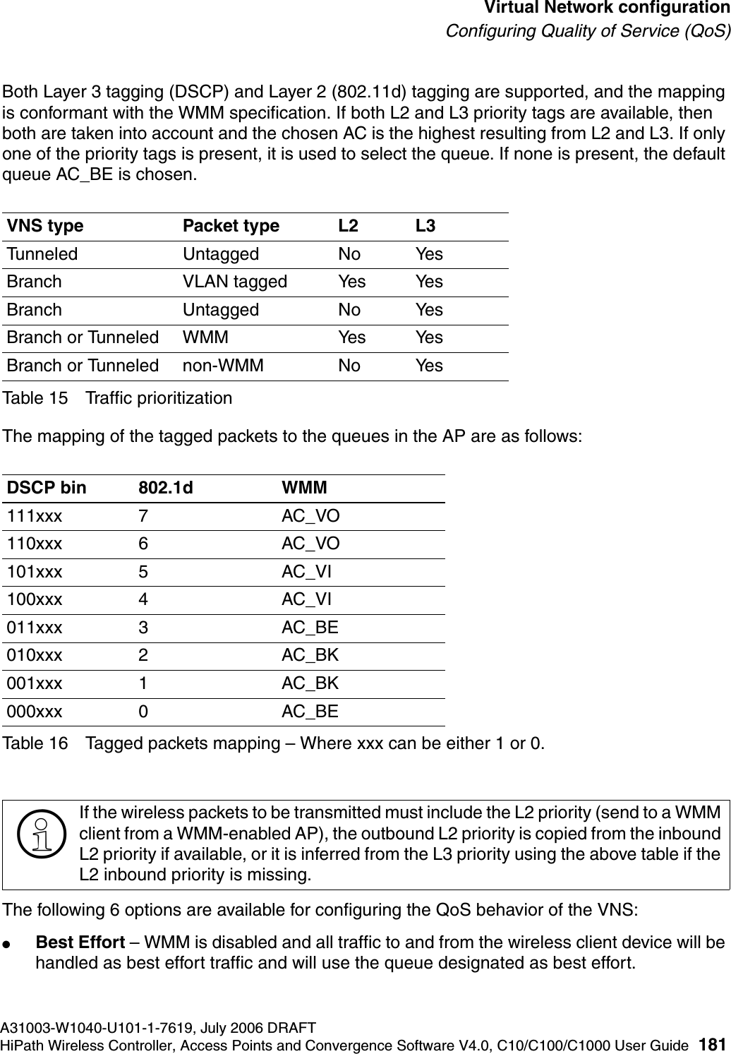hwc_vnsconfiguration.fmA31003-W1040-U101-1-7619, July 2006 DRAFTHiPath Wireless Controller, Access Points and Convergence Software V4.0, C10/C100/C1000 User Guide 181        Virtual Network configurationConfiguring Quality of Service (QoS)Both Layer 3 tagging (DSCP) and Layer 2 (802.11d) tagging are supported, and the mapping is conformant with the WMM specification. If both L2 and L3 priority tags are available, then both are taken into account and the chosen AC is the highest resulting from L2 and L3. If only one of the priority tags is present, it is used to select the queue. If none is present, the default queue AC_BE is chosen.Table 15 Traffic prioritizationThe mapping of the tagged packets to the queues in the AP are as follows:Table 16 Tagged packets mapping &ndash; Where xxx can be either 1 or 0.The following 6 options are available for configuring the QoS behavior of the VNS: ●Best Effort &ndash; WMM is disabled and all traffic to and from the wireless client device will be handled as best effort traffic and will use the queue designated as best effort.VNS type Packet type L2 L3Tunneled Untagged No YesBranch VLAN tagged Yes YesBranch Untagged No YesBranch or Tunneled WMM Yes YesBranch or Tunneled non-WMM No YesDSCP bin 802.1d WMM111xxx 7 AC_VO110xxx 6 AC_VO101xxx 5 AC_VI100xxx 4 AC_VI011xxx 3 AC_BE010xxx 2 AC_BK001xxx 1 AC_BK000xxx 0 AC_BE>If the wireless packets to be transmitted must include the L2 priority (send to a WMM client from a WMM-enabled AP), the outbound L2 priority is copied from the inbound L2 priority if available, or it is inferred from the L3 priority using the above table if the L2 inbound priority is missing.