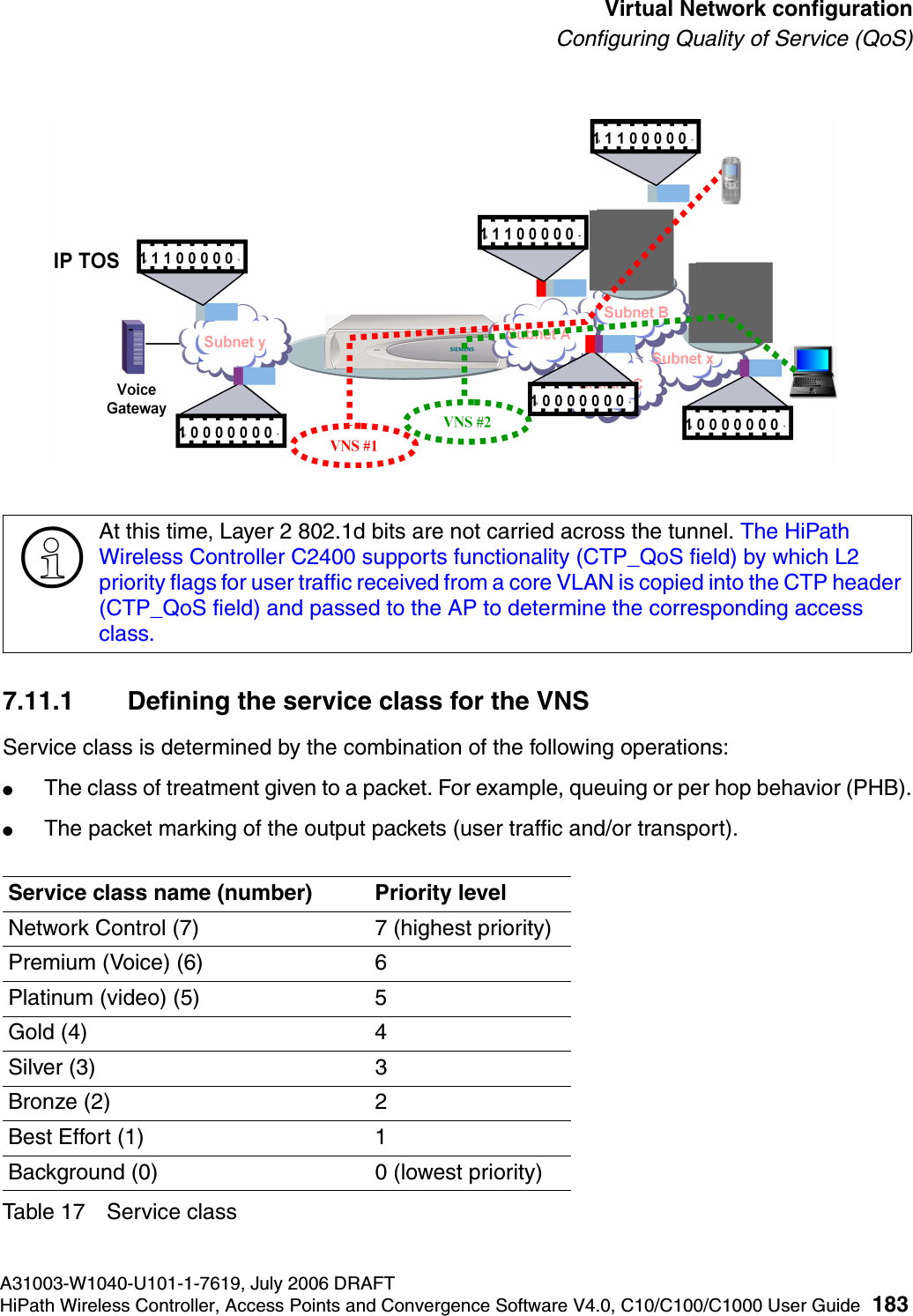 hwc_vnsconfiguration.fmA31003-W1040-U101-1-7619, July 2006 DRAFTHiPath Wireless Controller, Access Points and Convergence Software V4.0, C10/C100/C1000 User Guide 183        Virtual Network configurationConfiguring Quality of Service (QoS)7.11.1 Defining the service class for the VNSService class is determined by the combination of the following operations:●The class of treatment given to a packet. For example, queuing or per hop behavior (PHB).●The packet marking of the output packets (user traffic and/or transport).Table 17 Service class >At this time, Layer 2 802.1d bits are not carried across the tunnel. The HiPath Wireless Controller C2400 supports functionality (CTP_QoS field) by which L2 priority flags for user traffic received from a core VLAN is copied into the CTP header (CTP_QoS field) and passed to the AP to determine the corresponding access class.Service class name (number) Priority levelNetwork Control (7) 7 (highest priority)Premium (Voice) (6) 6Platinum (video) (5) 5Gold (4) 4Silver (3) 3Bronze (2) 2Best Effort (1) 1Background (0) 0 (lowest priority)