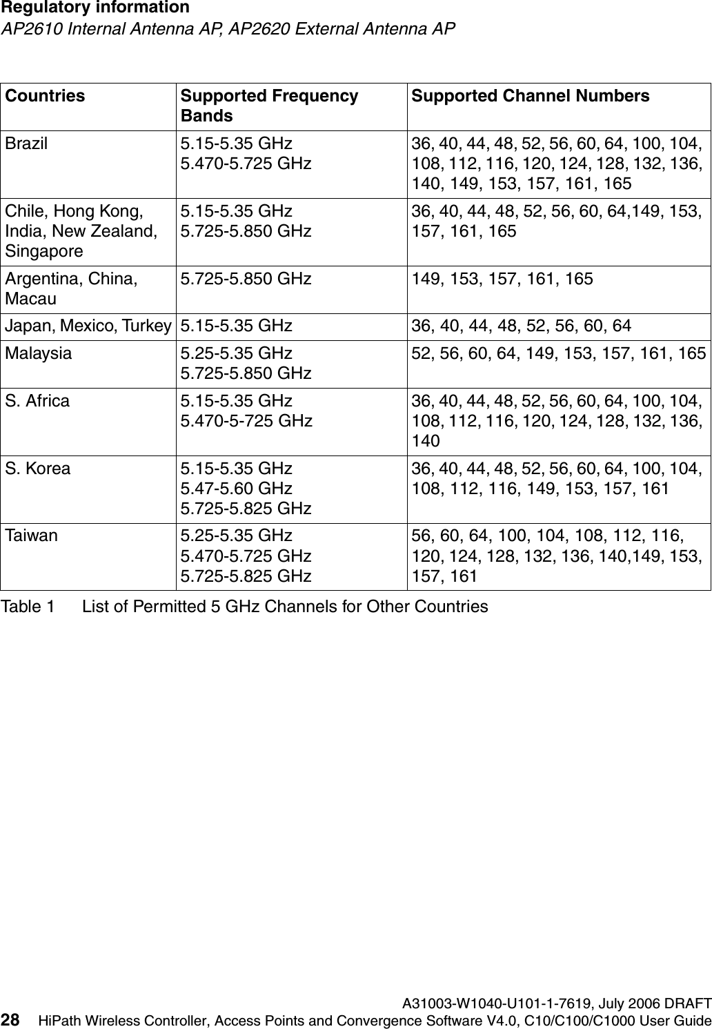 Regulatory information A31003-W1040-U101-1-7619, July 2006 DRAFT28 HiPath Wireless Controller, Access Points and Convergence Software V4.0, C10/C100/C1000 User Guide        hwc_regulatory_information.fmAP2610 Internal Antenna AP, AP2620 External Antenna APBrazil 5.15-5.35 GHz5.470-5.725 GHz36, 40, 44, 48, 52, 56, 60, 64, 100, 104, 108, 112, 116, 120, 124, 128, 132, 136, 140, 149, 153, 157, 161, 165Chile, Hong Kong, India, New Zealand, Singapore5.15-5.35 GHz5.725-5.850 GHz36, 40, 44, 48, 52, 56, 60, 64,149, 153, 157, 161, 165Argentina, China, Macau5.725-5.850 GHz 149, 153, 157, 161, 165Japan, Mexico, Turkey 5.15-5.35 GHz  36, 40, 44, 48, 52, 56, 60, 64 Malaysia 5.25-5.35 GHz5.725-5.850 GHz52, 56, 60, 64, 149, 153, 157, 161, 165S. Africa 5.15-5.35 GHz5.470-5-725 GHz36, 40, 44, 48, 52, 56, 60, 64, 100, 104, 108, 112, 116, 120, 124, 128, 132, 136, 140S. Korea 5.15-5.35 GHz5.47-5.60 GHz5.725-5.825 GHz36, 40, 44, 48, 52, 56, 60, 64, 100, 104, 108, 112, 116, 149, 153, 157, 161Taiwan 5.25-5.35 GHz5.470-5.725 GHz5.725-5.825 GHz56, 60, 64, 100, 104, 108, 112, 116, 120, 124, 128, 132, 136, 140,149, 153, 157, 161Countries Supported Frequency BandsSupported Channel NumbersTable 1 List of Permitted 5 GHz Channels for Other Countries