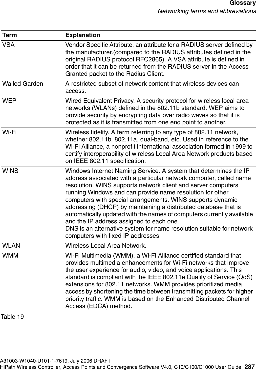 hwc_glossary.fmA31003-W1040-U101-1-7619, July 2006 DRAFTHiPath Wireless Controller, Access Points and Convergence Software V4.0, C10/C100/C1000 User Guide 287        GlossaryNetworking terms and abbreviationsVSA Vendor Specific Attribute, an attribute for a RADIUS server defined by the manufacturer.(compared to the RADIUS attributes defined in the original RADIUS protocol RFC2865). A VSA attribute is defined in order that it can be returned from the RADIUS server in the Access Granted packet to the Radius Client.Walled Garden A restricted subset of network content that wireless devices can access.WEP Wired Equivalent Privacy. A security protocol for wireless local area networks (WLANs) defined in the 802.11b standard. WEP aims to provide security by encrypting data over radio waves so that it is protected as it is transmitted from one end point to another.Wi-Fi Wireless fidelity. A term referring to any type of 802.11 network, whether 802.11b, 802.11a, dual-band, etc. Used in reference to the Wi-Fi Alliance, a nonprofit international association formed in 1999 to certify interoperability of wireless Local Area Network products based on IEEE 802.11 specification. WINS Windows Internet Naming Service. A system that determines the IP address associated with a particular network computer, called name resolution. WINS supports network client and server computers running Windows and can provide name resolution for other computers with special arrangements. WINS supports dynamic addressing (DHCP) by maintaining a distributed database that is automatically updated with the names of computers currently available and the IP address assigned to each one.DNS is an alternative system for name resolution suitable for network computers with fixed IP addresses. WLAN Wireless Local Area Network.WMM Wi-Fi Multimedia (WMM), a Wi-Fi Alliance certified standard that provides multimedia enhancements for Wi-Fi networks that improve the user experience for audio, video, and voice applications. This standard is compliant with the IEEE 802.11e Quality of Service (QoS) extensions for 802.11 networks. WMM provides prioritized media access by shortening the time between transmitting packets for higher priority traffic. WMM is based on the Enhanced Distributed Channel Access (EDCA) method. Term ExplanationTable 19