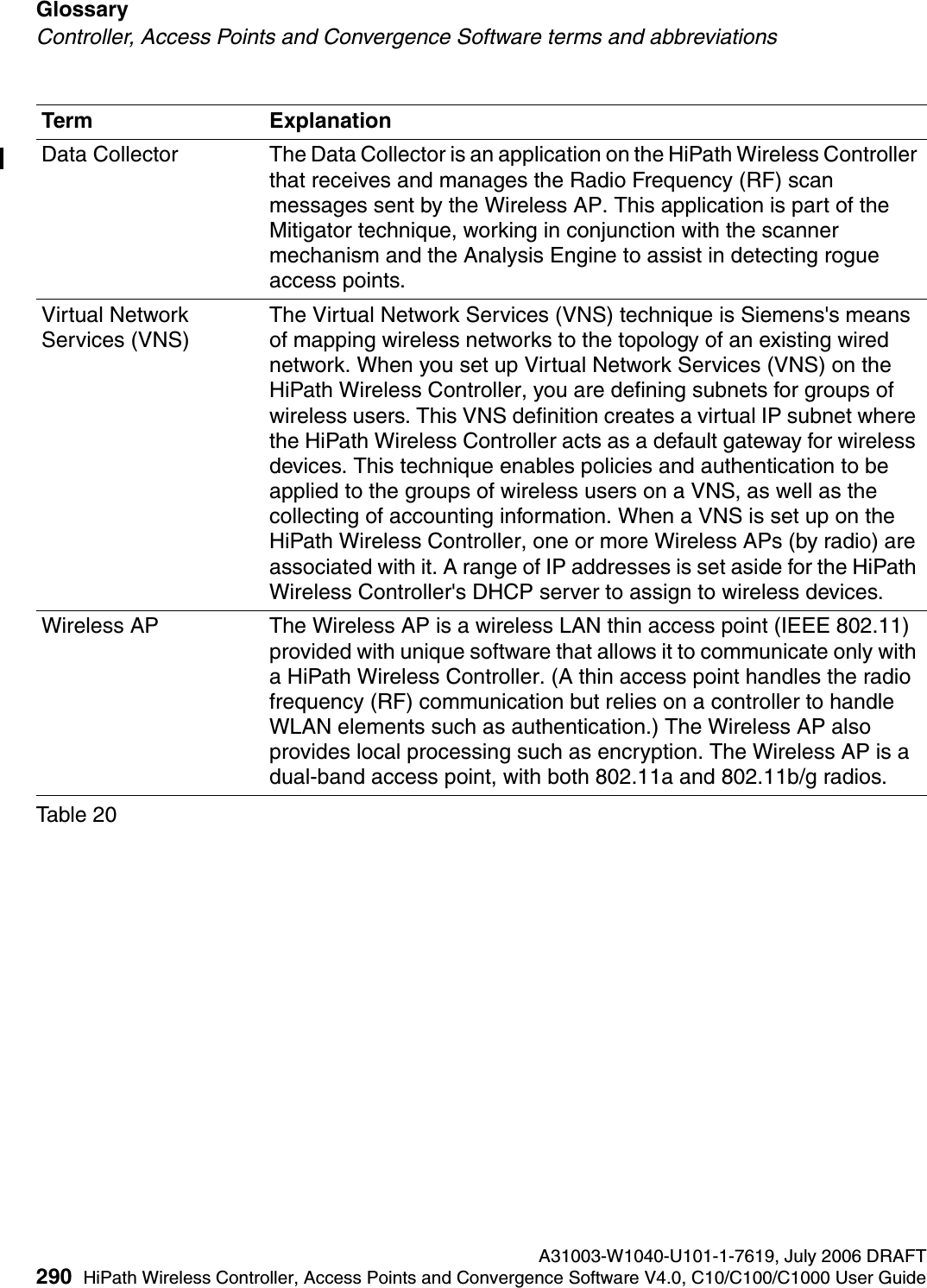 Glossary A31003-W1040-U101-1-7619, July 2006 DRAFT290 HiPath Wireless Controller, Access Points and Convergence Software V4.0, C10/C100/C1000 User Guide        hwc_glossary.fmController, Access Points and Convergence Software terms and abbreviationsData Collector The Data Collector is an application on the HiPath Wireless Controller that receives and manages the Radio Frequency (RF) scan messages sent by the Wireless AP. This application is part of the Mitigator technique, working in conjunction with the scanner mechanism and the Analysis Engine to assist in detecting rogue access points.Virtual Network Services (VNS)The Virtual Network Services (VNS) technique is Siemens's means of mapping wireless networks to the topology of an existing wired network. When you set up Virtual Network Services (VNS) on the HiPath Wireless Controller, you are defining subnets for groups of wireless users. This VNS definition creates a virtual IP subnet where the HiPath Wireless Controller acts as a default gateway for wireless devices. This technique enables policies and authentication to be applied to the groups of wireless users on a VNS, as well as the collecting of accounting information. When a VNS is set up on the HiPath Wireless Controller, one or more Wireless APs (by radio) are associated with it. A range of IP addresses is set aside for the HiPath Wireless Controller's DHCP server to assign to wireless devices.Wireless AP The Wireless AP is a wireless LAN thin access point (IEEE 802.11) provided with unique software that allows it to communicate only with a HiPath Wireless Controller. (A thin access point handles the radio frequency (RF) communication but relies on a controller to handle WLAN elements such as authentication.) The Wireless AP also provides local processing such as encryption. The Wireless AP is a dual-band access point, with both 802.11a and 802.11b/g radios.Term ExplanationTable 20