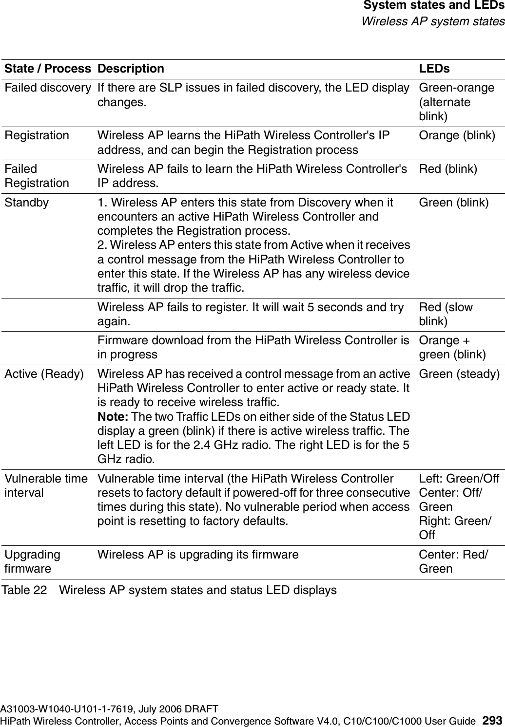 hwc_appendixa.fmA31003-W1040-U101-1-7619, July 2006 DRAFTHiPath Wireless Controller, Access Points and Convergence Software V4.0, C10/C100/C1000 User Guide 293        System states and LEDsWireless AP system statesFailed discovery If there are SLP issues in failed discovery, the LED display changes.Green-orange (alternate blink)Registration Wireless AP learns the HiPath Wireless Controller's IP address, and can begin the Registration processOrange (blink)Failed RegistrationWireless AP fails to learn the HiPath Wireless Controller's IP address.Red (blink)Standby 1. Wireless AP enters this state from Discovery when it encounters an active HiPath Wireless Controller and completes the Registration process.2. Wireless AP enters this state from Active when it receives a control message from the HiPath Wireless Controller to enter this state. If the Wireless AP has any wireless device traffic, it will drop the traffic.Green (blink) Wireless AP fails to register. It will wait 5 seconds and try again.Red (slow blink)Firmware download from the HiPath Wireless Controller is in progressOrange + green (blink)Active (Ready) Wireless AP has received a control message from an active HiPath Wireless Controller to enter active or ready state. It is ready to receive wireless traffic.Note: The two Traffic LEDs on either side of the Status LED display a green (blink) if there is active wireless traffic. The left LED is for the 2.4 GHz radio. The right LED is for the 5 GHz radio.Green (steady)Vulnerable time interval Vulnerable time interval (the HiPath Wireless Controller resets to factory default if powered-off for three consecutive times during this state). No vulnerable period when access point is resetting to factory defaults.Left: Green/OffCenter: Off/GreenRight: Green/OffUpgrading firmwareWireless AP is upgrading its firmware Center: Red/GreenState / Process Description LEDsTable 22 Wireless AP system states and status LED displays