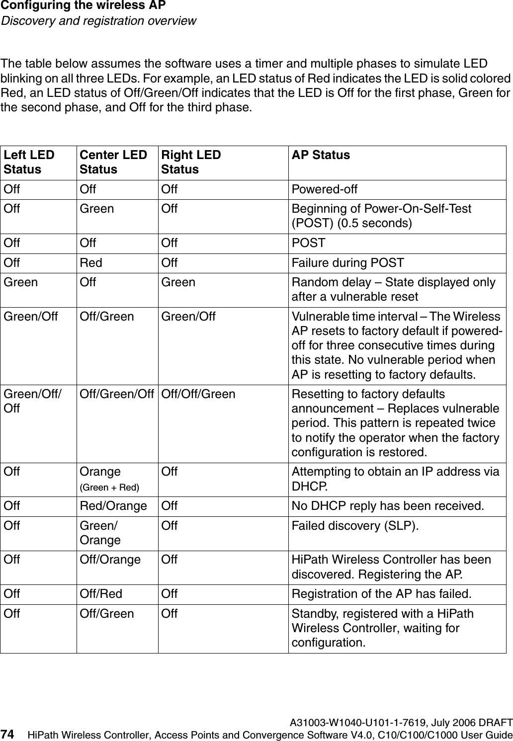 Configuring the wireless AP A31003-W1040-U101-1-7619, July 2006 DRAFT74 HiPath Wireless Controller, Access Points and Convergence Software V4.0, C10/C100/C1000 User Guide        hwc_apstartup.fmDiscovery and registration overviewThe table below assumes the software uses a timer and multiple phases to simulate LED blinking on all three LEDs. For example, an LED status of Red indicates the LED is solid colored Red, an LED status of Off/Green/Off indicates that the LED is Off for the first phase, Green for the second phase, and Off for the third phase. Left LED StatusCenter LED StatusRight LEDStatusAP StatusOff Off Off Powered-offOff Green Off Beginning of Power-On-Self-Test (POST) (0.5 seconds)Off Off Off POSTOff Red Off Failure during POSTGreen Off Green Random delay &ndash; State displayed only after a vulnerable resetGreen/Off Off/Green Green/Off Vulnerable time interval &ndash; The Wireless AP resets to factory default if powered-off for three consecutive times during this state. No vulnerable period when AP is resetting to factory defaults.Green/Off/OffOff/Green/Off Off/Off/Green Resetting to factory defaults announcement &ndash; Replaces vulnerable period. This pattern is repeated twice to notify the operator when the factory configuration is restored. Off Orange(Green + Red)Off Attempting to obtain an IP address via DHCP.Off Red/Orange Off No DHCP reply has been received.Off Green/OrangeOff Failed discovery (SLP).Off Off/Orange Off HiPath Wireless Controller has been discovered. Registering the AP.Off Off/Red Off Registration of the AP has failed.Off Off/Green Off Standby, registered with a HiPath Wireless Controller, waiting for configuration.
