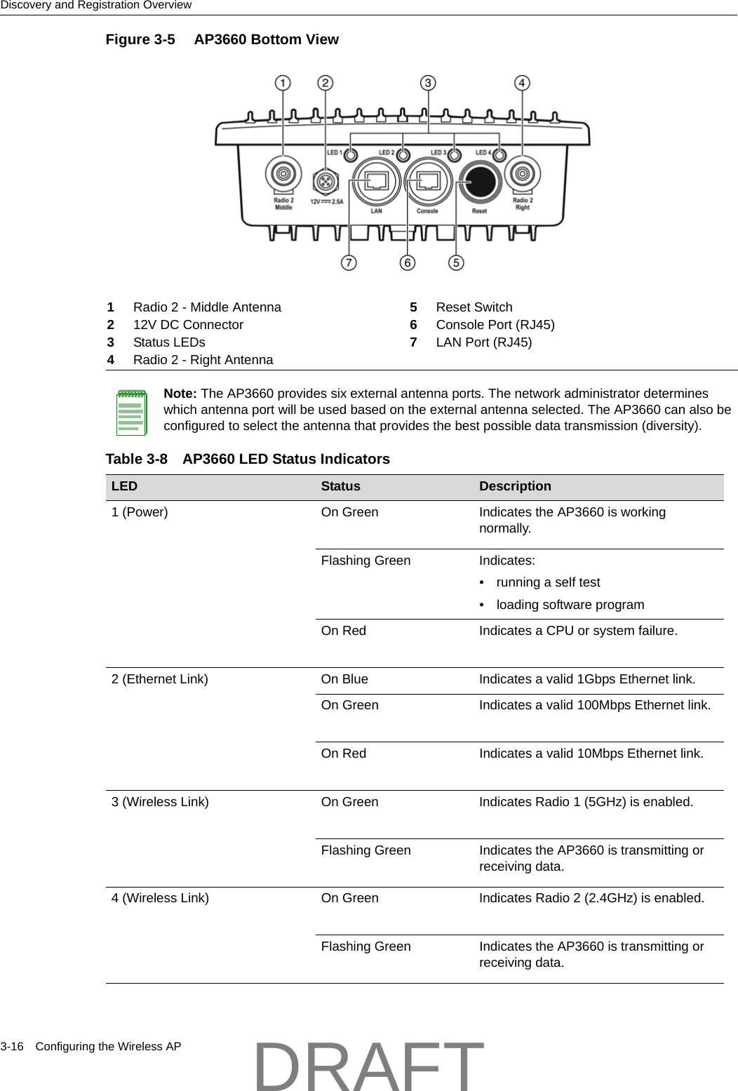 Discovery and Registration Overview3-16 Configuring the Wireless APFigure 3-5  AP3660 Bottom View1Radio 2 - Middle Antenna 5Reset Switch212V DC Connector 6Console Port (RJ45)3Status LEDs 7LAN Port (RJ45)4Radio 2 - Right AntennaNote: The AP3660 provides six external antenna ports. The network administrator determines which antenna port will be used based on the external antenna selected. The AP3660 can also be configured to select the antenna that provides the best possible data transmission (diversity).Table 3-8 AP3660 LED Status IndicatorsLED Status Description1 (Power) On Green Indicates the AP3660 is working normally.Flashing Green Indicates:&bull; running a self test&bull; loading software programOn Red Indicates a CPU or system failure.2 (Ethernet Link) On Blue  Indicates a valid 1Gbps Ethernet link.On Green Indicates a valid 100Mbps Ethernet link.On Red Indicates a valid 10Mbps Ethernet link.3 (Wireless Link) On Green Indicates Radio 1 (5GHz) is enabled.Flashing Green Indicates the AP3660 is transmitting or receiving data.4 (Wireless Link) On Green Indicates Radio 2 (2.4GHz) is enabled.Flashing Green Indicates the AP3660 is transmitting or receiving data.DRAFT