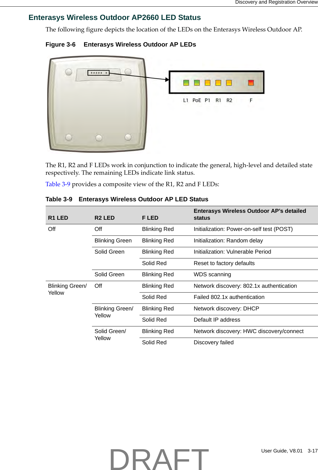 Discovery and Registration OverviewUser Guide, V8.01 3-17Enterasys Wireless Outdoor AP2660 LED StatusThefollowingfiguredepictsthelocationoftheLEDsontheEnterasysWirelessOutdoorAP.Figure 3-6  Enterasys Wireless Outdoor AP LEDsTheR1,R2andFLEDsworkinconjunctiontoindicatethegeneral,high‐levelanddetailedstaterespectively.TheremainingLEDsindicatelinkstatus.Table 3‐9providesacompositeviewoftheR1,R2andFLEDs:Table 3-9 Enterasys Wireless Outdoor AP LED StatusR1 LED R2 LED F LED Enterasys Wireless Outdoor AP&rsquo;s detailed statusOff Off Blinking Red Initialization: Power-on-self test (POST)Blinking Green Blinking Red Initialization: Random delaySolid Green Blinking Red Initialization: Vulnerable PeriodSolid Red Reset to factory defaultsSolid Green Blinking Red WDS scanningBlinking Green/YellowOff Blinking Red Network discovery: 802.1x authenticationSolid Red Failed 802.1x authenticationBlinking Green/YellowBlinking Red Network discovery: DHCPSolid Red Default IP addressSolid Green/YellowBlinking Red Network discovery: HWC discovery/connectSolid Red Discovery failedDRAFT