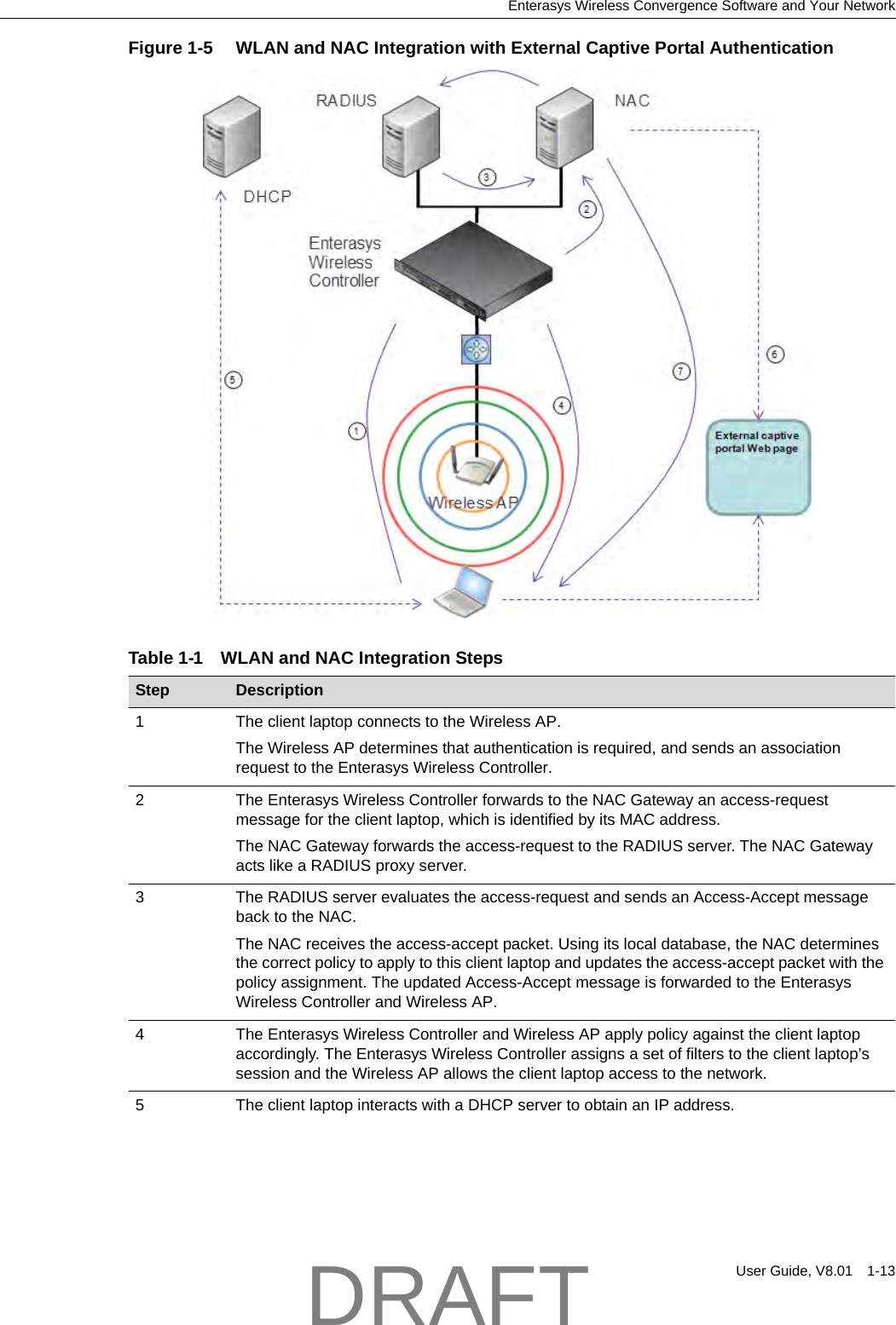 Enterasys Wireless Convergence Software and Your NetworkUser Guide, V8.01 1-13Figure 1-5  WLAN and NAC Integration with External Captive Portal AuthenticationTable 1-1 WLAN and NAC Integration StepsStep Description1 The client laptop connects to the Wireless AP.The Wireless AP determines that authentication is required, and sends an association request to the Enterasys Wireless Controller.2 The Enterasys Wireless Controller forwards to the NAC Gateway an access-request message for the client laptop, which is identified by its MAC address.The NAC Gateway forwards the access-request to the RADIUS server. The NAC Gateway acts like a RADIUS proxy server.3 The RADIUS server evaluates the access-request and sends an Access-Accept message back to the NAC.The NAC receives the access-accept packet. Using its local database, the NAC determines the correct policy to apply to this client laptop and updates the access-accept packet with the policy assignment. The updated Access-Accept message is forwarded to the Enterasys Wireless Controller and Wireless AP. 4 The Enterasys Wireless Controller and Wireless AP apply policy against the client laptop accordingly. The Enterasys Wireless Controller assigns a set of filters to the client laptop&rsquo;s session and the Wireless AP allows the client laptop access to the network.5 The client laptop interacts with a DHCP server to obtain an IP address.DRAFT