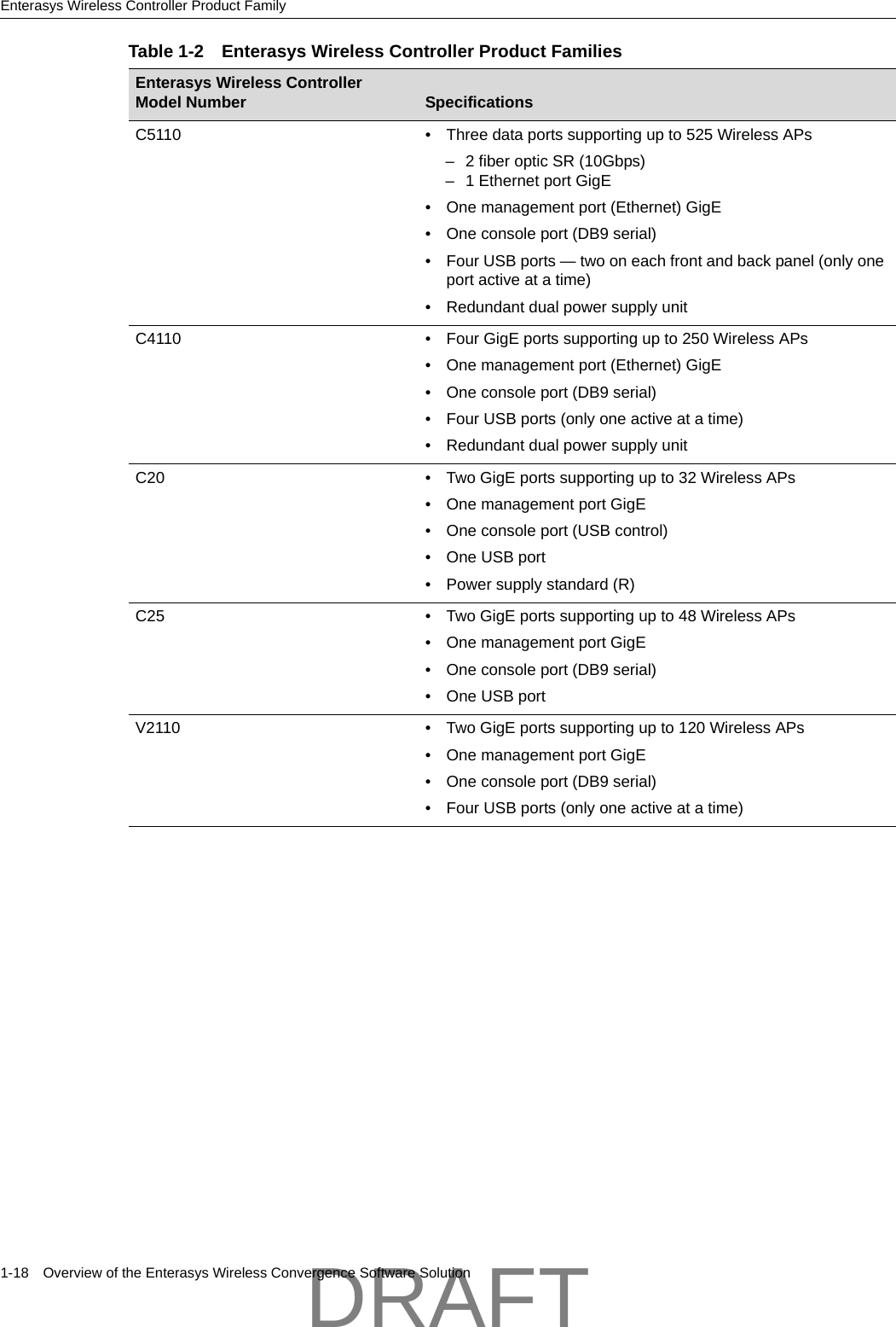 Enterasys Wireless Controller Product Family1-18 Overview of the Enterasys Wireless Convergence Software SolutionTable 1-2 Enterasys Wireless Controller Product FamiliesEnterasys Wireless Controller Model Number SpecificationsC5110 &bull; Three data ports supporting up to 525 Wireless APs&ndash; 2 fiber optic SR (10Gbps)&ndash; 1 Ethernet port GigE&bull; One management port (Ethernet) GigE&bull; One console port (DB9 serial)&bull; Four USB ports &mdash; two on each front and back panel (only one port active at a time)&bull; Redundant dual power supply unitC4110 &bull; Four GigE ports supporting up to 250 Wireless APs&bull; One management port (Ethernet) GigE&bull; One console port (DB9 serial)&bull; Four USB ports (only one active at a time)&bull; Redundant dual power supply unitC20 &bull; Two GigE ports supporting up to 32 Wireless APs&bull; One management port GigE&bull; One console port (USB control)&bull; One USB port &bull; Power supply standard (R)C25 &bull; Two GigE ports supporting up to 48 Wireless APs&bull; One management port GigE&bull; One console port (DB9 serial)&bull; One USB port V2110 &bull; Two GigE ports supporting up to 120 Wireless APs&bull; One management port GigE&bull; One console port (DB9 serial)&bull; Four USB ports (only one active at a time)DRAFT