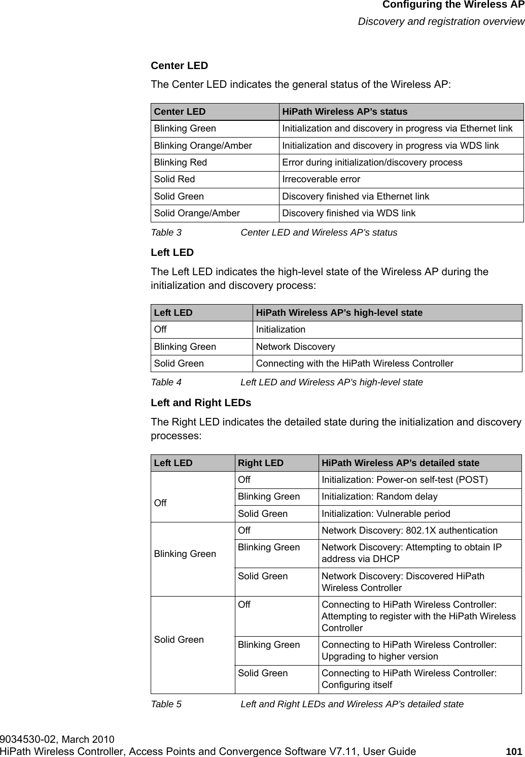 hwc_apstartup.fmConfiguring the Wireless APDiscovery and registration overview9034530-02, March 2010HiPath Wireless Controller, Access Points and Convergence Software V7.11, User Guide 101         Center LEDThe Center LED indicates the general status of the Wireless AP: Left LEDThe Left LED indicates the high-level state of the Wireless AP during the initialization and discovery process:Left and Right LEDs The Right LED indicates the detailed state during the initialization and discovery processes:Center LED HiPath Wireless AP&rsquo;s statusBlinking Green  Initialization and discovery in progress via Ethernet linkBlinking Orange/Amber Initialization and discovery in progress via WDS linkBlinking Red Error during initialization/discovery processSolid Red Irrecoverable errorSolid Green Discovery finished via Ethernet linkSolid Orange/Amber Discovery finished via WDS linkTable 3 Center LED and Wireless AP&rsquo;s statusLeft LED HiPath Wireless AP&rsquo;s high-level stateOff InitializationBlinking Green Network DiscoverySolid Green Connecting with the HiPath Wireless ControllerTable 4 Left LED and Wireless AP&rsquo;s high-level stateLeft LED Right LED HiPath Wireless AP&rsquo;s detailed stateOffOff Initialization: Power-on self-test (POST)Blinking Green Initialization: Random delaySolid Green Initialization: Vulnerable periodBlinking GreenOff Network Discovery: 802.1X authenticationBlinking Green Network Discovery: Attempting to obtain IP address via DHCPSolid Green Network Discovery: Discovered HiPath Wireless ControllerSolid GreenOff Connecting to HiPath Wireless Controller: Attempting to register with the HiPath Wireless ControllerBlinking Green Connecting to HiPath Wireless Controller: Upgrading to higher versionSolid Green Connecting to HiPath Wireless Controller: Configuring itselfTable 5 Left and Right LEDs and Wireless AP&rsquo;s detailed state