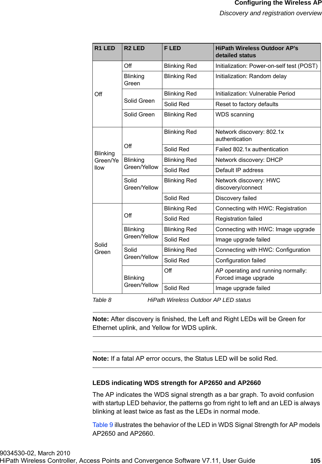 hwc_apstartup.fmConfiguring the Wireless APDiscovery and registration overview9034530-02, March 2010HiPath Wireless Controller, Access Points and Convergence Software V7.11, User Guide 105         Note: After discovery is finished, the Left and Right LEDs will be Green for Ethernet uplink, and Yellow for WDS uplink.Note: If a fatal AP error occurs, the Status LED will be solid Red.LEDS indicating WDS strength for AP2650 and AP2660The AP indicates the WDS signal strength as a bar graph. To avoid confusion with startup LED behavior, the patterns go from right to left and an LED is always blinking at least twice as fast as the LEDs in normal mode. Table 9 illustrates the behavior of the LED in WDS Signal Strength for AP models AP2650 and AP2660.R1 LED R2 LED F LED HiPath Wireless Outdoor AP&rsquo;s detailed statusOffOff Blinking Red Initialization: Power-on-self test (POST)Blinking GreenBlinking Red Initialization: Random delaySolid GreenBlinking Red Initialization: Vulnerable PeriodSolid Red Reset to factory defaultsSolid Green Blinking Red WDS scanningBlinking Green/YellowOffBlinking Red Network discovery: 802.1x authenticationSolid Red Failed 802.1x authenticationBlinking Green/YellowBlinking Red Network discovery: DHCPSolid Red Default IP addressSolid Green/YellowBlinking Red Network discovery: HWC discovery/connectSolid Red Discovery failedSolid GreenOffBlinking Red Connecting with HWC: RegistrationSolid Red Registration failedBlinking Green/YellowBlinking Red Connecting with HWC: Image upgradeSolid Red Image upgrade failedSolid Green/YellowBlinking Red Connecting with HWC: Configuration Solid Red Configuration failedBlinking Green/YellowOff AP operating and running normally: Forced image upgradeSolid Red Image upgrade failedTable 8 HiPath Wireless Outdoor AP LED status