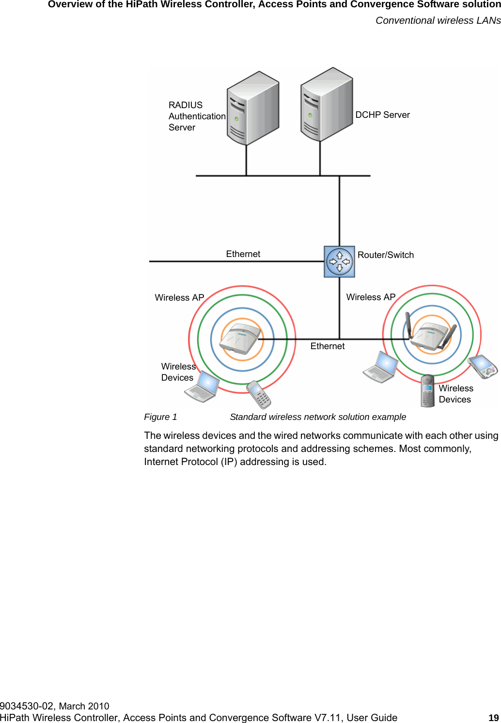 hwc_intro.fmOverview of the HiPath Wireless Controller, Access Points and Convergence Software solutionConventional wireless LANs9034530-02, March 2010HiPath Wireless Controller, Access Points and Convergence Software V7.11, User Guide 19         Figure 1 Standard wireless network solution exampleThe wireless devices and the wired networks communicate with each other using standard networking protocols and addressing schemes. Most commonly, Internet Protocol (IP) addressing is used.DCHP ServerRADIUS Authentication ServerEthernet Router/SwitchWireless APWireless APEthernetWireless DevicesWireless Devices