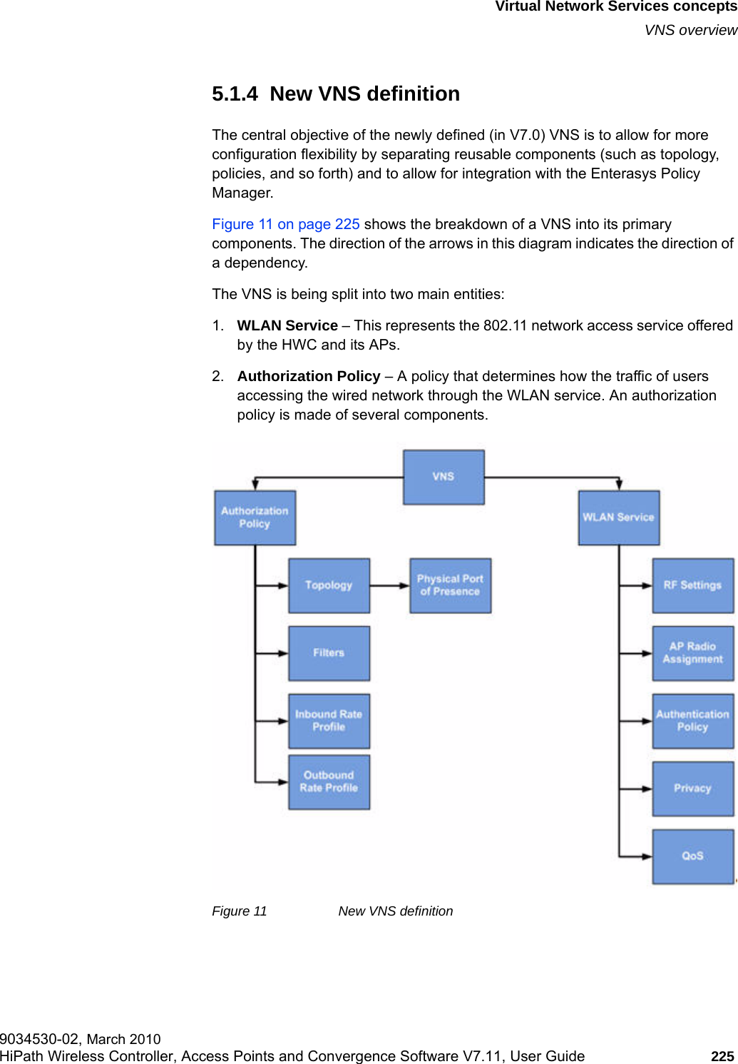 hwc_vnsintro.fmVirtual Network Services conceptsVNS overview9034530-02, March 2010HiPath Wireless Controller, Access Points and Convergence Software V7.11, User Guide 225         5.1.4  New VNS definitionThe central objective of the newly defined (in V7.0) VNS is to allow for more configuration flexibility by separating reusable components (such as topology, policies, and so forth) and to allow for integration with the Enterasys Policy Manager. Figure 11 on page 225 shows the breakdown of a VNS into its primary components. The direction of the arrows in this diagram indicates the direction of a dependency.The VNS is being split into two main entities:1. WLAN Service &ndash; This represents the 802.11 network access service offered by the HWC and its APs.2. Authorization Policy &ndash; A policy that determines how the traffic of users accessing the wired network through the WLAN service. An authorization policy is made of several components. Figure 11 New VNS definition