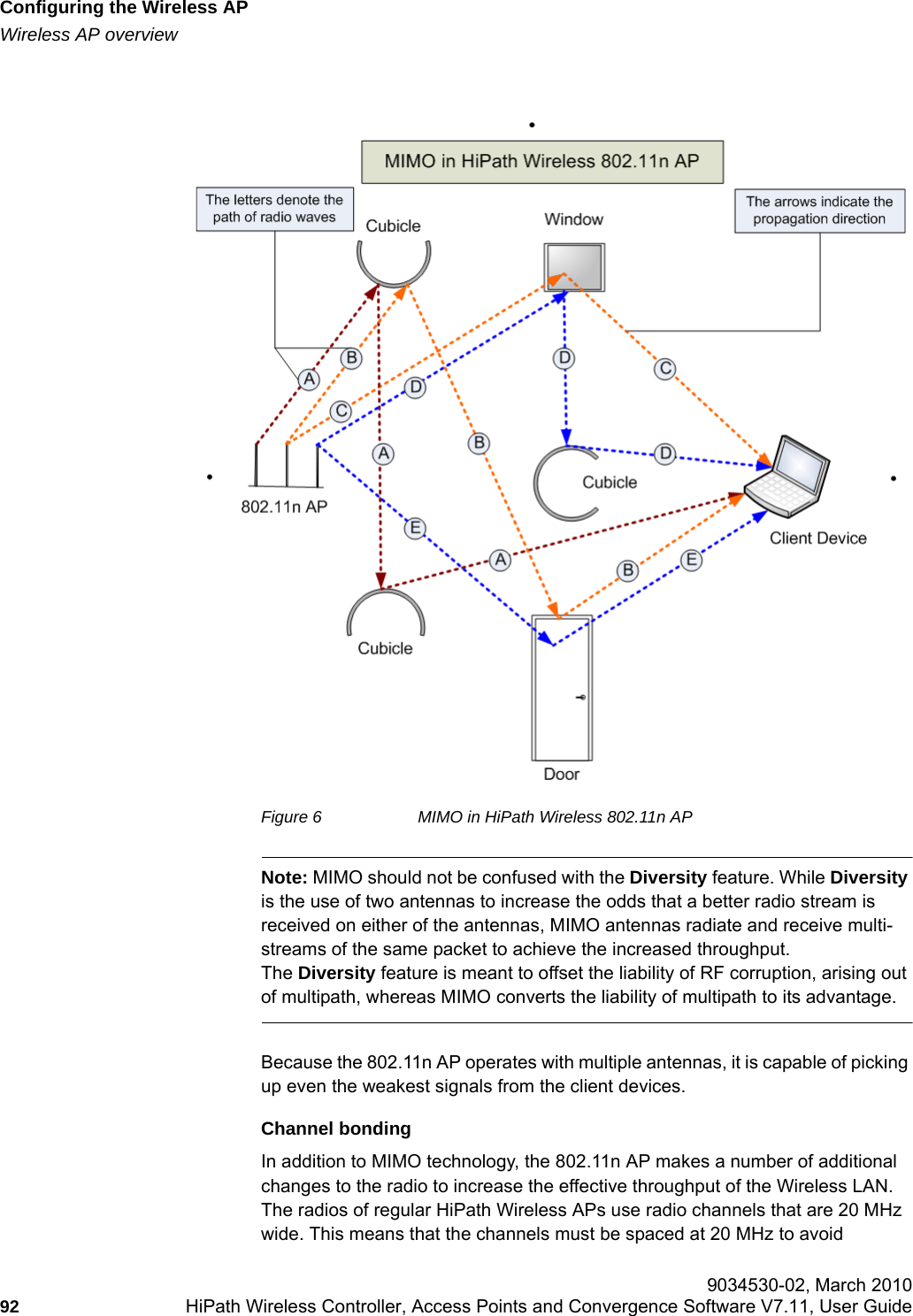 Configuring the Wireless APhwc_apstartup.fmWireless AP overview 9034530-02, March 201092 HiPath Wireless Controller, Access Points and Convergence Software V7.11, User Guide        Figure 6 MIMO in HiPath Wireless 802.11n APNote: MIMO should not be confused with the Diversity feature. While Diversity is the use of two antennas to increase the odds that a better radio stream is received on either of the antennas, MIMO antennas radiate and receive multi-streams of the same packet to achieve the increased throughput.The Diversity feature is meant to offset the liability of RF corruption, arising out of multipath, whereas MIMO converts the liability of multipath to its advantage.Because the 802.11n AP operates with multiple antennas, it is capable of picking up even the weakest signals from the client devices.Channel bondingIn addition to MIMO technology, the 802.11n AP makes a number of additional changes to the radio to increase the effective throughput of the Wireless LAN. The radios of regular HiPath Wireless APs use radio channels that are 20 MHz wide. This means that the channels must be spaced at 20 MHz to avoid 