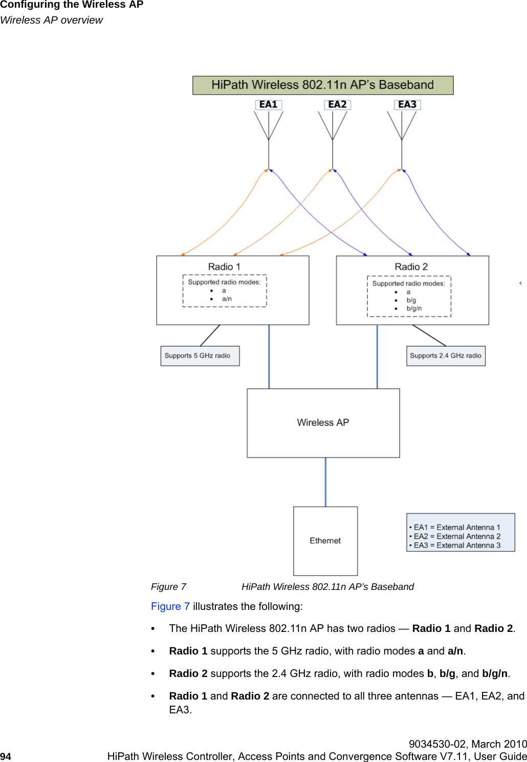Configuring the Wireless APhwc_apstartup.fmWireless AP overview 9034530-02, March 201094 HiPath Wireless Controller, Access Points and Convergence Software V7.11, User Guide        Figure 7 HiPath Wireless 802.11n AP&rsquo;s BasebandFigure 7 illustrates the following:&bull;The HiPath Wireless 802.11n AP has two radios &mdash; Radio 1 and Radio 2.&bull; Radio 1 supports the 5 GHz radio, with radio modes a and a/n.&bull; Radio 2 supports the 2.4 GHz radio, with radio modes b, b/g, and b/g/n.&bull;Radio 1 and Radio 2 are connected to all three antennas &mdash; EA1, EA2, and EA3.