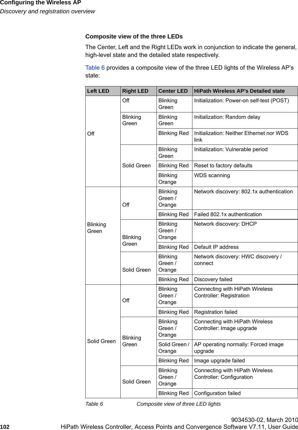 Configuring the Wireless APhwc_apstartup.fmDiscovery and registration overview 9034530-02, March 2010102 HiPath Wireless Controller, Access Points and Convergence Software V7.11, User Guide        Composite view of the three LEDsThe Center, Left and the Right LEDs work in conjunction to indicate the general, high-level state and the detailed state respectively.Table 6 provides a composite view of the three LED lights of the Wireless AP&rsquo;s state:Left LED Right LED Center LED HiPath Wireless AP&rsquo;s Detailed stateOffOff Blinking GreenInitialization: Power-on self-test (POST)Blinking GreenBlinking GreenInitialization: Random delay Blinking Red Initialization: Neither Ethernet nor WDS linkSolid GreenBlinking GreenInitialization: Vulnerable period Blinking Red Reset to factory defaultsBlinking OrangeWDS scanningBlinking GreenOffBlinking Green / OrangeNetwork discovery: 802.1x authenticationBlinking Red Failed 802.1x authenticationBlinking GreenBlinking Green / OrangeNetwork discovery: DHCPBlinking Red Default IP addressSolid GreenBlinking Green / OrangeNetwork discovery: HWC discovery / connectBlinking Red Discovery failedSolid GreenOffBlinking Green / OrangeConnecting with HiPath Wireless Controller: RegistrationBlinking Red Registration failedBlinking GreenBlinking Green / OrangeConnecting with HiPath Wireless Controller: Image upgradeSolid Green / OrangeAP operating normally: Forced image upgradeBlinking Red Image upgrade failedSolid GreenBlinking Green / OrangeConnecting with HiPath Wireless Controller: ConfigurationBlinking Red Configuration failedTable 6 Composite view of three LED lights