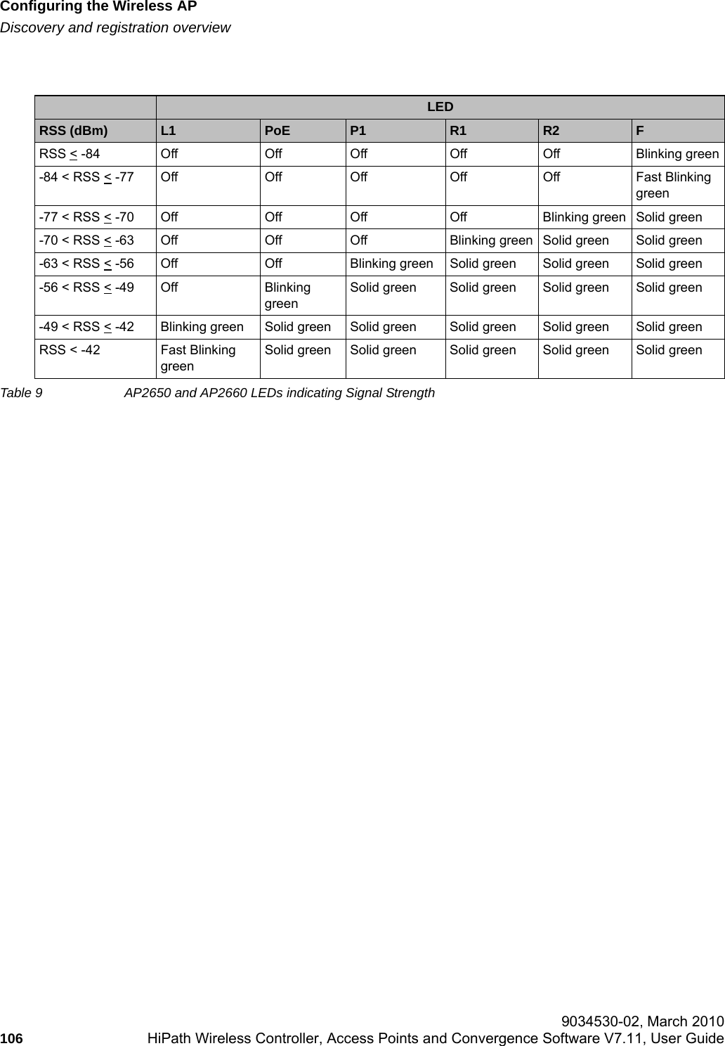 Configuring the Wireless APhwc_apstartup.fmDiscovery and registration overview 9034530-02, March 2010106 HiPath Wireless Controller, Access Points and Convergence Software V7.11, User Guide        LEDRSS (dBm) L1  PoE  P1  R1  R2  F RSS < -84 Off Off Off Off Off Blinking green-84 < RSS < -77 Off Off Off Off Off Fast Blinking green-77 < RSS < -70 Off Off Off Off Blinking green Solid green-70 < RSS < -63 Off Off Off Blinking green Solid green Solid green-63 < RSS < -56 Off Off Blinking green Solid green Solid green Solid green-56 < RSS < -49 Off Blinking greenSolid green Solid green Solid green Solid green-49 < RSS < -42 Blinking green Solid green Solid green Solid green Solid green Solid greenRSS < -42 Fast Blinking greenSolid green Solid green Solid green Solid green Solid greenTable 9 AP2650 and AP2660 LEDs indicating Signal Strength