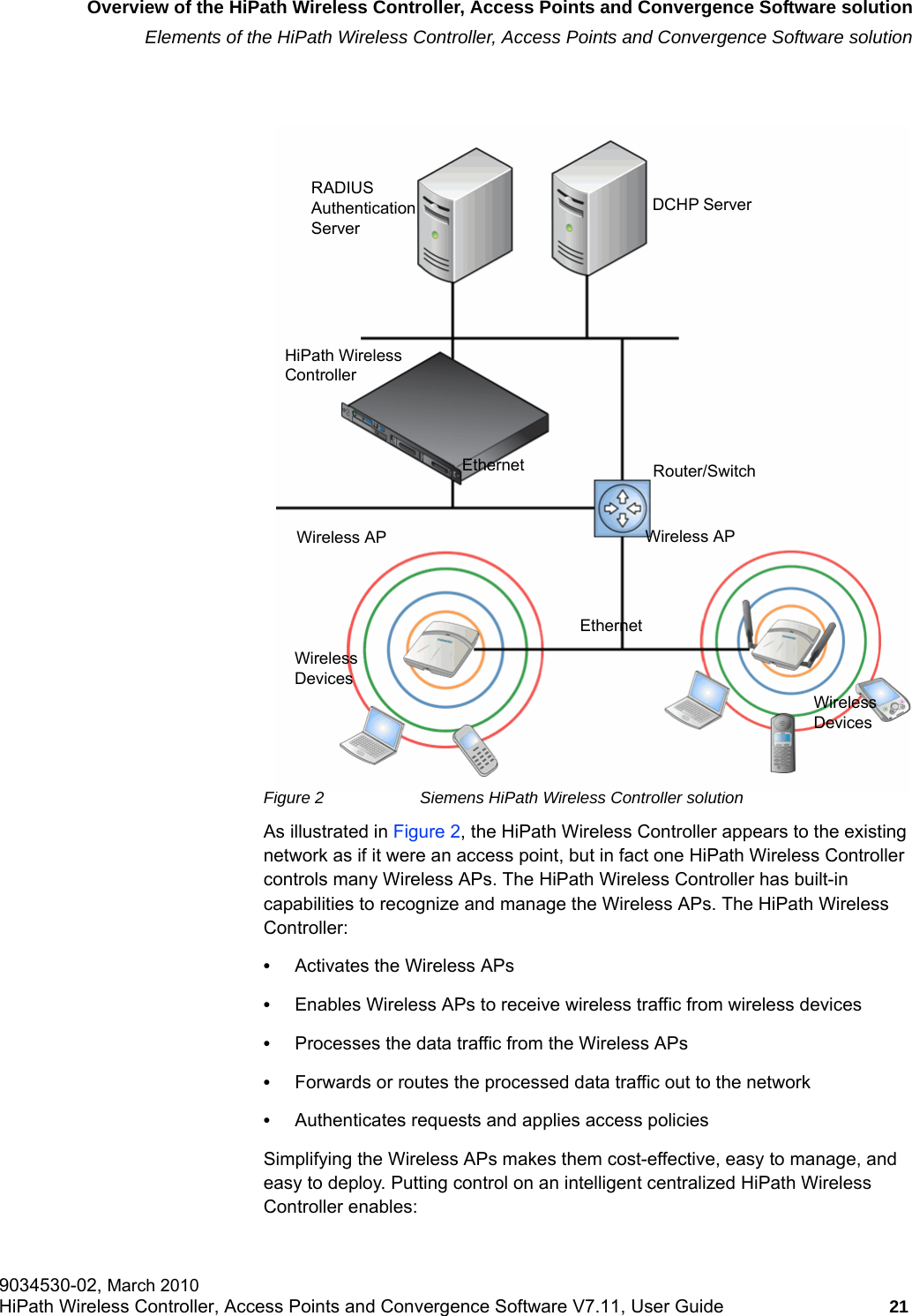 hwc_intro.fmOverview of the HiPath Wireless Controller, Access Points and Convergence Software solutionElements of the HiPath Wireless Controller, Access Points and Convergence Software solution9034530-02, March 2010HiPath Wireless Controller, Access Points and Convergence Software V7.11, User Guide 21         Figure 2 Siemens HiPath Wireless Controller solutionAs illustrated in Figure 2, the HiPath Wireless Controller appears to the existing network as if it were an access point, but in fact one HiPath Wireless Controller controls many Wireless APs. The HiPath Wireless Controller has built-in capabilities to recognize and manage the Wireless APs. The HiPath Wireless Controller:&bull;Activates the Wireless APs&bull;Enables Wireless APs to receive wireless traffic from wireless devices&bull;Processes the data traffic from the Wireless APs &bull;Forwards or routes the processed data traffic out to the network&bull;Authenticates requests and applies access policiesSimplifying the Wireless APs makes them cost-effective, easy to manage, and easy to deploy. Putting control on an intelligent centralized HiPath Wireless Controller enables:DCHP ServerRADIUS Authentication ServerEthernet Router/SwitchWireless APWireless APEthernetWireless DevicesWireless DevicesHiPath Wireless Controller