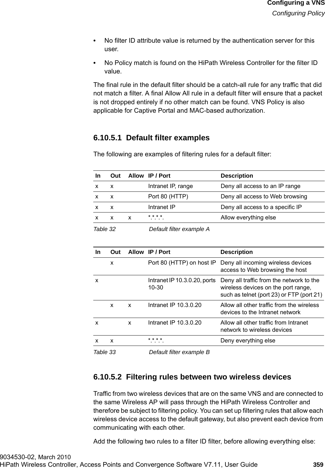 hwc_vnsconfiguration.fmConfiguring a VNSConfiguring Policy9034530-02, March 2010HiPath Wireless Controller, Access Points and Convergence Software V7.11, User Guide 359         &bull;No filter ID attribute value is returned by the authentication server for this user.&bull;No Policy match is found on the HiPath Wireless Controller for the filter ID value.The final rule in the default filter should be a catch-all rule for any traffic that did not match a filter. A final Allow All rule in a default filter will ensure that a packet is not dropped entirely if no other match can be found. VNS Policy is also applicable for Captive Portal and MAC-based authorization.6.10.5.1  Default filter examplesThe following are examples of filtering rules for a default filter:6.10.5.2  Filtering rules between two wireless devicesTraffic from two wireless devices that are on the same VNS and are connected to the same Wireless AP will pass through the HiPath Wireless Controller and therefore be subject to filtering policy. You can set up filtering rules that allow each wireless device access to the default gateway, but also prevent each device from communicating with each other. Add the following two rules to a filter ID filter, before allowing everything else:In Out Allow IP / Port Descriptionx x Intranet IP, range Deny all access to an IP rangex x Port 80 (HTTP) Deny all access to Web browsingx x Intranet IP Deny all access to a specific IPx x x *.*.*.*. Allow everything elseTable 32 Default filter example AIn Out Allow IP / Port Descriptionx Port 80 (HTTP) on host IP Deny all incoming wireless devices access to Web browsing the hostx Intranet IP 10.3.0.20, ports 10-30Deny all traffic from the network to the wireless devices on the port range, such as telnet (port 23) or FTP (port 21)x x Intranet IP 10.3.0.20 Allow all other traffic from the wireless devices to the Intranet networkx x Intranet IP 10.3.0.20 Allow all other traffic from Intranet network to wireless devicesx x *.*.*.*. Deny everything elseTable 33 Default filter example B