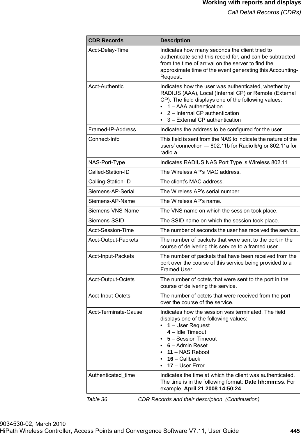 hwc_reports.fmWorking with reports and displaysCall Detail Records (CDRs)9034530-02, March 2010HiPath Wireless Controller, Access Points and Convergence Software V7.11, User Guide 445         Acct-Delay-Time Indicates how many seconds the client tried to authenticate send this record for, and can be subtracted from the time of arrival on the server to find the approximate time of the event generating this Accounting-Request.Acct-Authentic Indicates how the user was authenticated, whether by RADIUS (AAA), Local (Internal CP) or Remote (External CP). The field displays one of the following values:&bull;1 &ndash; AAA authentication&bull;2 &ndash; Internal CP authentication&bull;3 &ndash; External CP authenticationFramed-IP-Address Indicates the address to be configured for the userConnect-Info This field is sent from the NAS to indicate the nature of the users&rsquo; connection &mdash; 802.11b for Radio b/g or 802.11a for radio a.NAS-Port-Type Indicates RADIUS NAS Port Type is Wireless 802.11Called-Station-ID The Wireless AP&rsquo;s MAC address.Calling-Station-ID The client&rsquo;s MAC address.Siemens-AP-Serial The Wireless AP&rsquo;s serial number.Siemens-AP-Name The Wireless AP&rsquo;s name.Siemens-VNS-Name The VNS name on which the session took place.Siemens-SSID The SSID name on which the session took place.Acct-Session-Time The number of seconds the user has received the service.Acct-Output-Packets The number of packets that were sent to the port in the course of delivering this service to a framed user.Acct-Input-Packets The number of packets that have been received from the port over the course of this service being provided to a Framed User.Acct-Output-Octets The number of octets that were sent to the port in the course of delivering the service.Acct-Input-Octets The number of octets that were received from the port over the course of the service.Acct-Terminate-Cause Indicates how the session was terminated. The field displays one of the following values: &bull;1 &ndash; User Request 4 &ndash; Idle Timeout&bull;5 &ndash; Session Timeout&bull;6 &ndash; Admin Reset&bull;11 &ndash; NAS Reboot&bull;16 &ndash; Callback&bull;17 &ndash; User ErrorAuthenticated_time Indicates the time at which the client was authenticated. The time is in the following format: Date hh:mm:ss. For example, April 21 2008 14:50:24CDR Records DescriptionTable 36 CDR Records and their description  (Continuation)