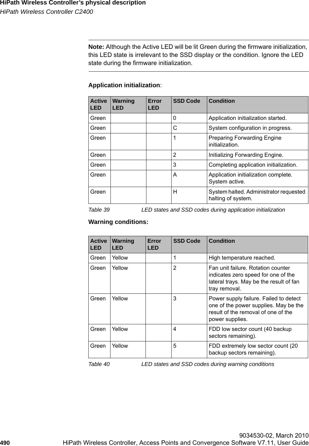 HiPath Wireless Controller&rsquo;s physical descriptionhwc_appendixa.fmHiPath Wireless Controller C2400 9034530-02, March 2010490 HiPath Wireless Controller, Access Points and Convergence Software V7.11, User Guide        Note: Although the Active LED will be lit Green during the firmware initialization, this LED state is irrelevant to the SSD display or the condition. Ignore the LED state during the firmware initialization.Application initialization:Warning conditions:Active LED Warning LED Error LED SSD Code ConditionGreen 0 Application initialization started.Green C System configuration in progress.Green 1 Preparing Forwarding Engine initialization.Green 2 Initializing Forwarding Engine.Green 3 Completing application initialization.Green A Application initialization complete. System active.Green H System halted. Administrator requested halting of system.Table 39 LED states and SSD codes during application initializationActive LED Warning LED Error LED SSD Code ConditionGreen Yellow 1 High temperature reached.Green Yellow 2 Fan unit failure. Rotation counter indicates zero speed for one of the lateral trays. May be the result of fan tray removal.Green Yellow 3 Power supply failure. Failed to detect one of the power supplies. May be the result of the removal of one of the power supplies.Green Yellow 4 FDD low sector count (40 backup sectors remaining).Green Yellow 5 FDD extremely low sector count (20 backup sectors remaining).Table 40 LED states and SSD codes during warning conditions
