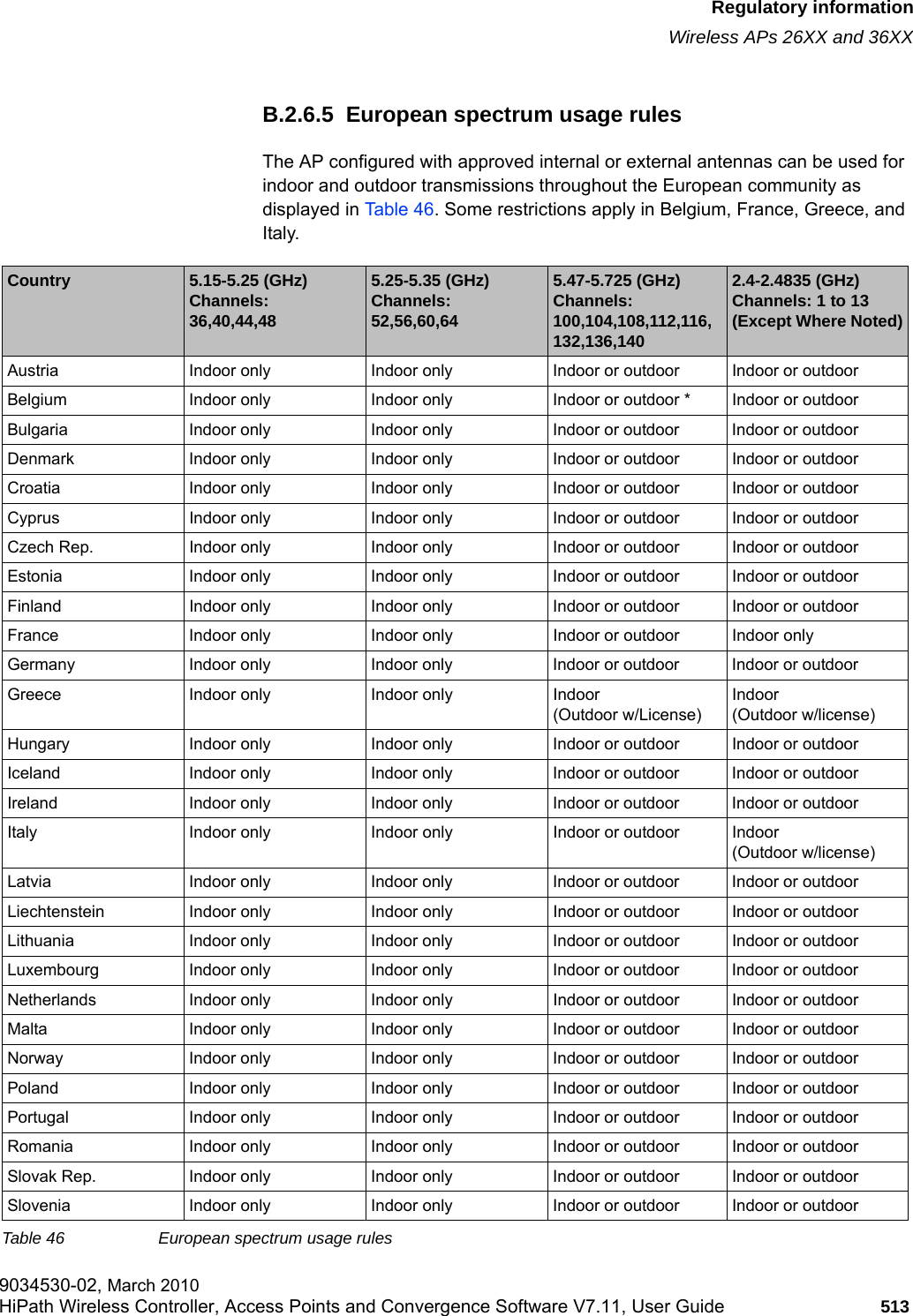 hwc_appendixb.fmRegulatory informationWireless APs 26XX and 36XX9034530-02, March 2010HiPath Wireless Controller, Access Points and Convergence Software V7.11, User Guide 513         B.2.6.5  European spectrum usage rulesThe AP configured with approved internal or external antennas can be used for indoor and outdoor transmissions throughout the European community as displayed in Table 46. Some restrictions apply in Belgium, France, Greece, and Italy.Country 5.15-5.25 (GHz) Channels: 36,40,44,485.25-5.35 (GHz)Channels: 52,56,60,645.47-5.725 (GHz)Channels: 100,104,108,112,116,132,136,1402.4-2.4835 (GHz)Channels: 1 to 13(Except Where Noted)Austria Indoor only Indoor only Indoor or outdoor Indoor or outdoorBelgium Indoor only Indoor only Indoor or outdoor * Indoor or outdoorBulgaria Indoor only Indoor only Indoor or outdoor Indoor or outdoorDenmark Indoor only Indoor only Indoor or outdoor Indoor or outdoorCroatia Indoor only Indoor only Indoor or outdoor Indoor or outdoorCyprus Indoor only Indoor only Indoor or outdoor Indoor or outdoorCzech Rep. Indoor only Indoor only Indoor or outdoor Indoor or outdoorEstonia Indoor only Indoor only Indoor or outdoor Indoor or outdoorFinland Indoor only Indoor only Indoor or outdoor Indoor or outdoorFrance Indoor only Indoor only Indoor or outdoor Indoor onlyGermany Indoor only Indoor only Indoor or outdoor Indoor or outdoorGreece Indoor only Indoor only Indoor (Outdoor w/License)Indoor (Outdoor w/license)Hungary Indoor only Indoor only Indoor or outdoor Indoor or outdoorIceland Indoor only Indoor only Indoor or outdoor Indoor or outdoorIreland Indoor only Indoor only Indoor or outdoor Indoor or outdoorItaly Indoor only Indoor only Indoor or outdoor Indoor (Outdoor w/license)Latvia Indoor only Indoor only Indoor or outdoor Indoor or outdoorLiechtenstein Indoor only Indoor only Indoor or outdoor Indoor or outdoorLithuania Indoor only Indoor only Indoor or outdoor Indoor or outdoorLuxembourg Indoor only Indoor only Indoor or outdoor Indoor or outdoorNetherlands Indoor only Indoor only Indoor or outdoor Indoor or outdoorMalta Indoor only Indoor only Indoor or outdoor Indoor or outdoorNorway Indoor only Indoor only Indoor or outdoor Indoor or outdoorPoland Indoor only Indoor only Indoor or outdoor Indoor or outdoorPortugal Indoor only Indoor only Indoor or outdoor Indoor or outdoorRomania Indoor only Indoor only Indoor or outdoor Indoor or outdoorSlovak Rep. Indoor only Indoor only Indoor or outdoor Indoor or outdoorSlovenia Indoor only Indoor only Indoor or outdoor Indoor or outdoorTable 46 European spectrum usage rules