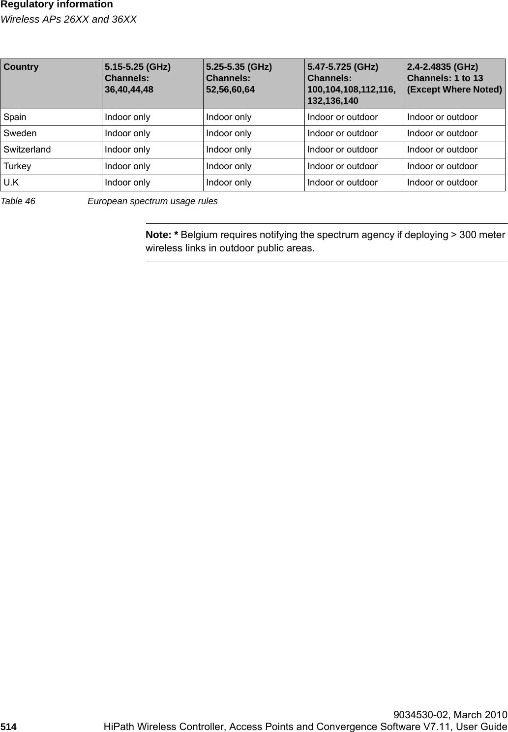 Regulatory informationhwc_appendixb.fmWireless APs 26XX and 36XX 9034530-02, March 2010514 HiPath Wireless Controller, Access Points and Convergence Software V7.11, User Guide        Note: * Belgium requires notifying the spectrum agency if deploying > 300 meter wireless links in outdoor public areas.Spain Indoor only Indoor only Indoor or outdoor Indoor or outdoorSweden Indoor only Indoor only Indoor or outdoor Indoor or outdoorSwitzerland Indoor only Indoor only Indoor or outdoor Indoor or outdoorTurkey Indoor only Indoor only Indoor or outdoor Indoor or outdoorU.K Indoor only Indoor only Indoor or outdoor Indoor or outdoorCountry 5.15-5.25 (GHz) Channels: 36,40,44,485.25-5.35 (GHz)Channels: 52,56,60,645.47-5.725 (GHz)Channels: 100,104,108,112,116,132,136,1402.4-2.4835 (GHz)Channels: 1 to 13(Except Where Noted)Table 46 European spectrum usage rules