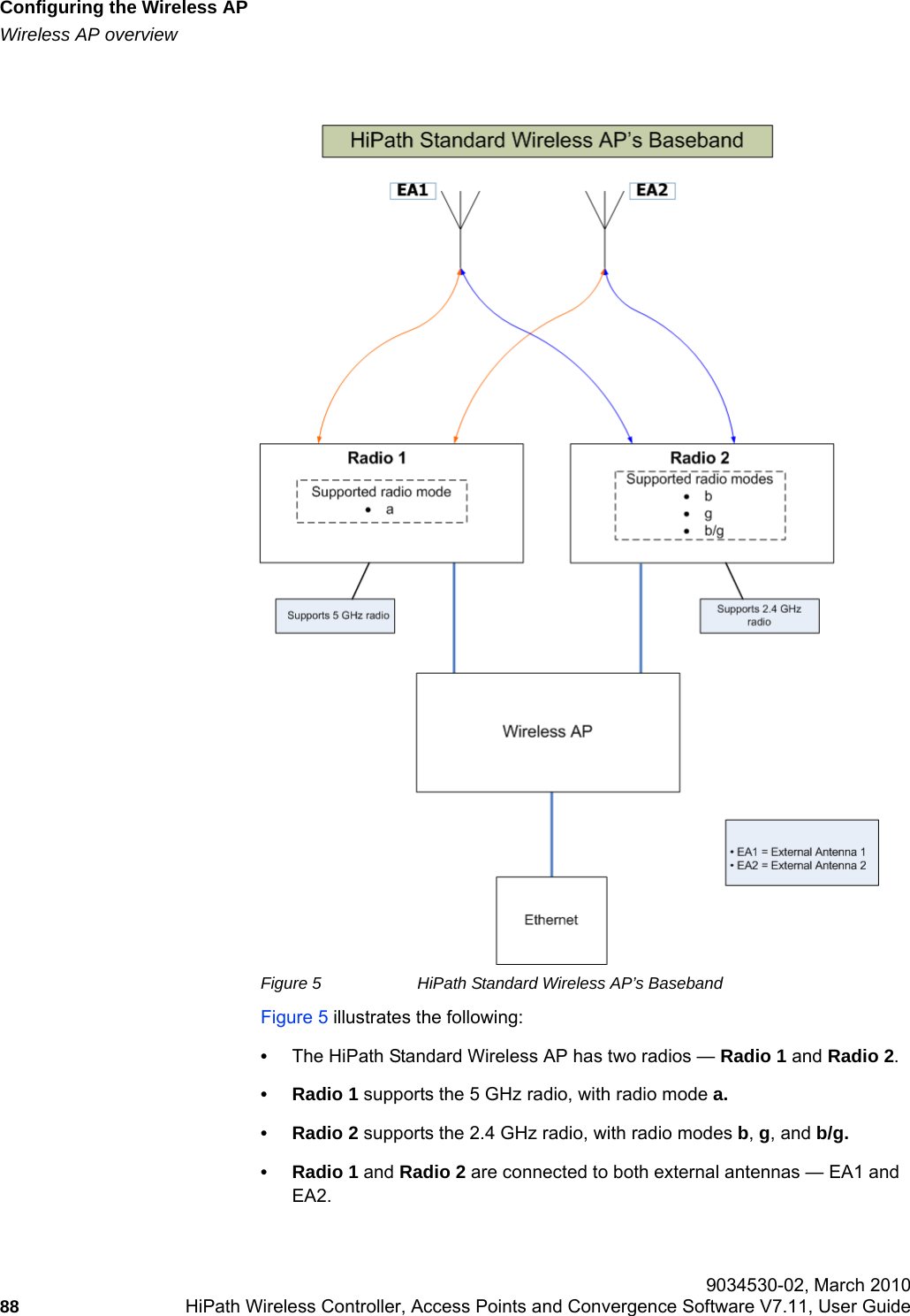Configuring the Wireless APhwc_apstartup.fmWireless AP overview 9034530-02, March 201088 HiPath Wireless Controller, Access Points and Convergence Software V7.11, User Guide        Figure 5 HiPath Standard Wireless AP&rsquo;s BasebandFigure 5 illustrates the following:&bull;The HiPath Standard Wireless AP has two radios &mdash; Radio 1 and Radio 2.&bull; Radio 1 supports the 5 GHz radio, with radio mode a.&bull; Radio 2 supports the 2.4 GHz radio, with radio modes b, g, and b/g.&bull; Radio 1 and Radio 2 are connected to both external antennas &mdash; EA1 and EA2.