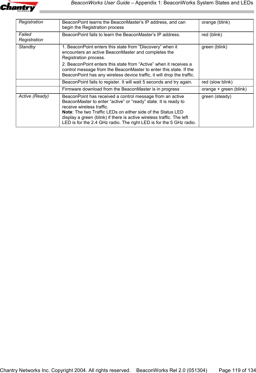 BeaconWorks User Guide &ndash; Appendix 1: BeaconWorks System States and LEDsChantry Networks Inc. Copyright 2004. All rights reserved.    BeaconWorks Rel 2.0 (051304) Page 119 of 134Registration BeaconPoint learns the BeaconMaster&rsquo;s IP address, and canbegin the Registration processorange (blink)FailedRegistrationBeaconPoint fails to learn the BeaconMaster&rsquo;s IP address. red (blink)Standby 1. BeaconPoint enters this state from &ldquo;Discovery&rdquo; when itencounters an active BeaconMaster and completes theRegistration process.2. BeaconPoint enters this state from &ldquo;Active&rdquo; when it receives acontrol message from the BeaconMaster to enter this state. If theBeaconPoint has any wireless device traffic, it will drop the traffic.green (blink)BeaconPoint fails to register. It will wait 5 seconds and try again. red (slow blink)Firmware download from the BeaconMaster is in progress orange + green (blink)Active (Ready) BeaconPoint has received a control message from an activeBeaconMaster to enter &ldquo;active&rdquo; or &ldquo;ready&rdquo; state. It is ready toreceive wireless traffic.Note: The two Traffic LEDs on either side of the Status LEDdisplay a green (blink) if there is active wireless traffic. The leftLED is for the 2.4 GHz radio. The right LED is for the 5 GHz radio.green (steady)