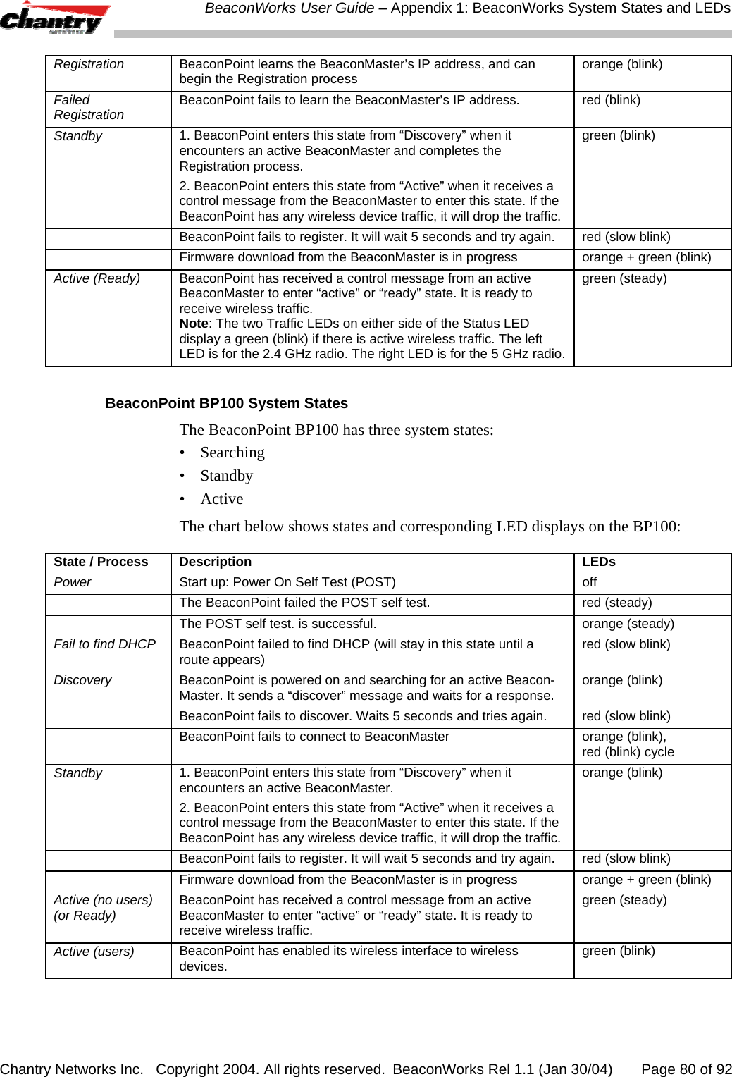  BeaconWorks User Guide &ndash; Appendix 1: BeaconWorks System States and LEDs Chantry Networks Inc.   Copyright 2004. All rights reserved.  BeaconWorks Rel 1.1 (Jan 30/04)       Page 80 of 92 Registration  BeaconPoint learns the BeaconMaster&rsquo;s IP address, and can begin the Registration process  orange (blink) Failed Registration  BeaconPoint fails to learn the BeaconMaster&rsquo;s IP address.  red (blink) Standby  1. BeaconPoint enters this state from &ldquo;Discovery&rdquo; when it encounters an active BeaconMaster and completes the Registration process. 2. BeaconPoint enters this state from &ldquo;Active&rdquo; when it receives a control message from the BeaconMaster to enter this state. If the BeaconPoint has any wireless device traffic, it will drop the traffic. green (blink)    BeaconPoint fails to register. It will wait 5 seconds and try again.  red (slow blink)  Firmware download from the BeaconMaster is in progress  orange + green (blink) Active (Ready)  BeaconPoint has received a control message from an active BeaconMaster to enter &ldquo;active&rdquo; or &ldquo;ready&rdquo; state. It is ready to receive wireless traffic. Note: The two Traffic LEDs on either side of the Status LED display a green (blink) if there is active wireless traffic. The left LED is for the 2.4 GHz radio. The right LED is for the 5 GHz radio. green (steady)  BeaconPoint BP100 System States The BeaconPoint BP100 has three system states: &bull; Searching &bull; Standby &bull; Active The chart below shows states and corresponding LED displays on the BP100: State / Process  Description  LEDs Power  Start up: Power On Self Test (POST)  off  The BeaconPoint failed the POST self test.  red (steady)  The POST self test. is successful.  orange (steady) Fail to find DHCP  BeaconPoint failed to find DHCP (will stay in this state until a route appears)  red (slow blink) Discovery  BeaconPoint is powered on and searching for an active Beacon-Master. It sends a &ldquo;discover&rdquo; message and waits for a response.  orange (blink)  BeaconPoint fails to discover. Waits 5 seconds and tries again.  red (slow blink)  BeaconPoint fails to connect to BeaconMaster  orange (blink),  red (blink) cycle Standby  1. BeaconPoint enters this state from &ldquo;Discovery&rdquo; when it encounters an active BeaconMaster. 2. BeaconPoint enters this state from &ldquo;Active&rdquo; when it receives a control message from the BeaconMaster to enter this state. If the BeaconPoint has any wireless device traffic, it will drop the traffic. orange (blink)    BeaconPoint fails to register. It will wait 5 seconds and try again.  red (slow blink)  Firmware download from the BeaconMaster is in progress  orange + green (blink) Active (no users) (or Ready)  BeaconPoint has received a control message from an active BeaconMaster to enter &ldquo;active&rdquo; or &ldquo;ready&rdquo; state. It is ready to receive wireless traffic. green (steady) Active (users)  BeaconPoint has enabled its wireless interface to wireless devices.  green (blink)  