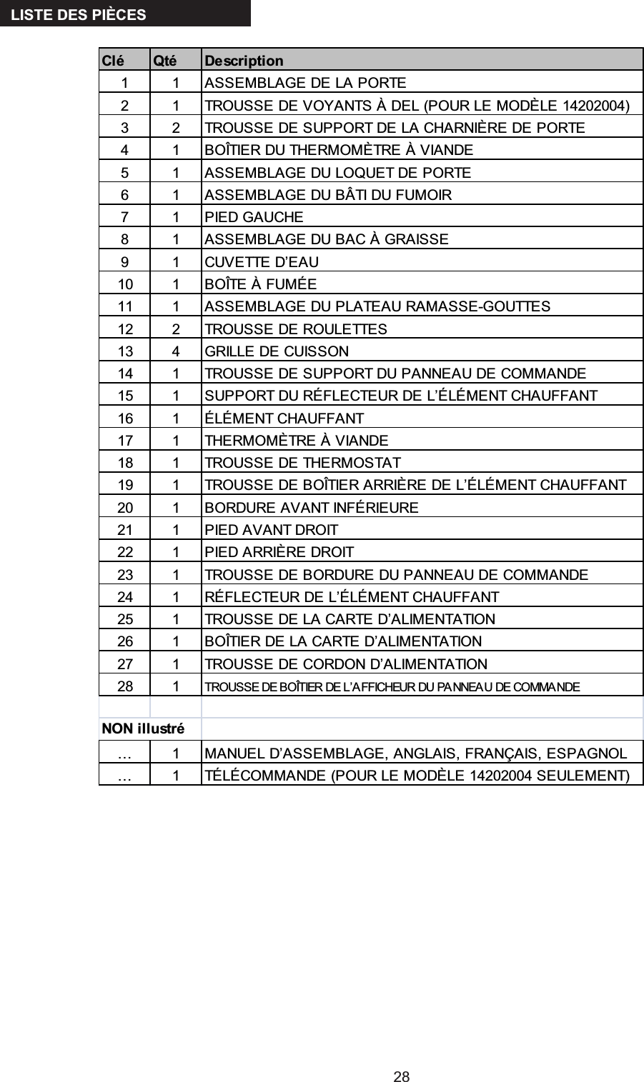 284LISTE DES PIÈCESClé Qté Description1 1 ASSEMBLAGE DE LA PORTE2 1 TROUSSE DE VOYANTS À DEL (POUR LE MODÈLE 14202004)3 2 TROUSSE DE SUPPORT DE LA CHARNIÈRE DE PORTE4 1 BOÎTIER DU THERMOMÈTRE À VIANDE5 1 ASSEMBLAGE DU LOQUET DE PORTE6 1 ASSEMBLAGE DU BÂTI DU FUMOIR7 1 PIED GAUCHE8 1 ASSEMBLAGE DU BAC À GRAISSE9 1 CUVETTE D’EAU10 1 BOÎTE À FUMÉE11 1 ASSEMBLAGE DU PLATEAU RAMASSE-GOUTTES12 2 TROUSSE DE ROULETTES13 4 GRILLE DE CUISSON14 1 TROUSSE DE SUPPORT DU PANNEAU DE COMMANDE15 1 SUPPORT DU RÉFLECTEUR DE L’ÉLÉMENT CHAUFFANT16 1 ÉLÉMENT CHAUFFANT17 1 THERMOMÈTRE À VIANDE18 1 TROUSSE DE THERMOSTAT19 1 TROUSSE DE BOÎTIER ARRIÈRE DE L’ÉLÉMENT CHAUFFANT20 1 BORDURE AVANT INFÉRIEURE21 1 PIED AVANT DROIT22 1 PIED ARRIÈRE DROIT23 1 TROUSSE DE BORDURE DU PANNEAU DE COMMANDE24 1 RÉFLECTEUR DE L’ÉLÉMENT CHAUFFANT25 1 TROUSSE DE LA CARTE D’ALIMENTATION26 1 BOÎTIER DE LA CARTE D’ALIMENTATION27 1 TROUSSE DE CORDON D’ALIMENTATION28 1 TROUSSE DE BOÎTIER DE L’AFFICHEUR DU PANNEAU DE COMMANDENON illustré… 1 MANUEL D’ASSEMBLAGE, ANGLAIS, FRANÇAIS, ESPAGNOL… 1 TÉLÉCOMMANDE (POUR LE MODÈLE 14202004 SEULEMENT)