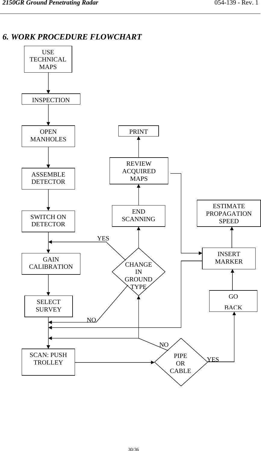 2150GR Ground Penetrating Radar 054-139 - Rev. 1  30/36 6. WORK PROCEDURE FLOWCHART  PIPE OR CABLE NOYES USE TECHNICAL MAPS INSPECTIONGAIN CALIBRATION SCAN: PUSH TROLLEY SELECT SURVEY SWITCH ON  DETECTOR OPEN MANHOLES ASSEMBLE DETECTOR END SCANNING ESTIMATE PROPAGATION SPEED INSERT MARKER GO  BACKCHANGE IN GROUND TYPE YESNOREVIEW ACQUIRED MAPSPRINT