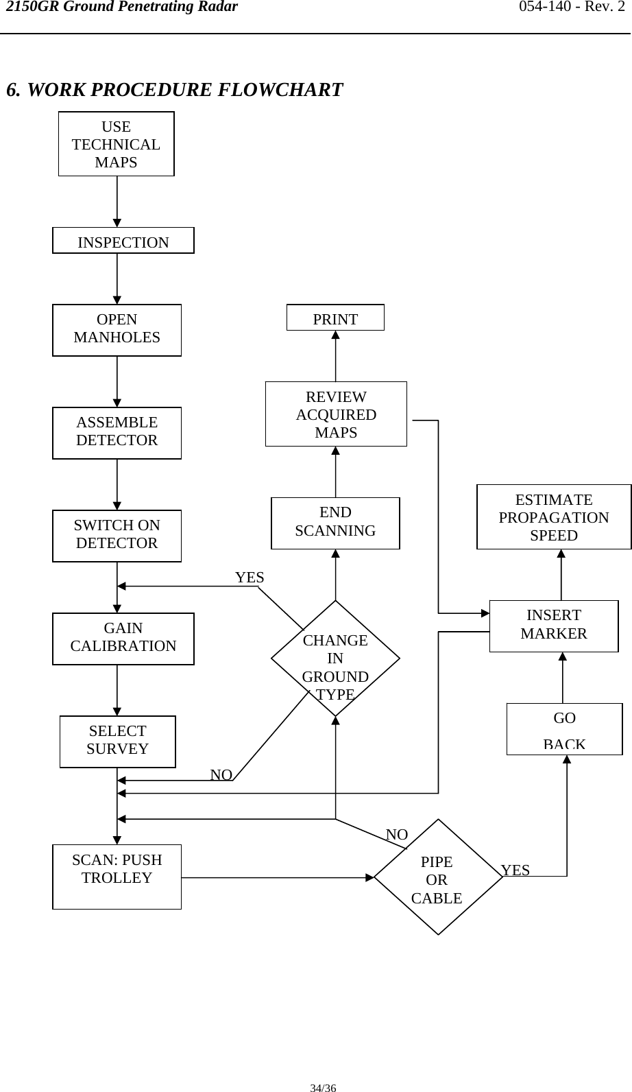 2150GR Ground Penetrating Radar 054-140 - Rev. 2  34/36 6. WORK PROCEDURE FLOWCHART  PIPE OR CABLE NOYES USE TECHNICAL MAPS INSPECTIONGAIN CALIBRATION SCAN: PUSH TROLLEY SELECT SURVEY SWITCH ON  DETECTOR OPEN MANHOLES ASSEMBLE DETECTOR END SCANNING ESTIMATE PROPAGATION SPEED INSERT MARKER GO  BACKCHANGE IN GROUND TYPE YESNO REVIEW ACQUIRED MAPSPRINT