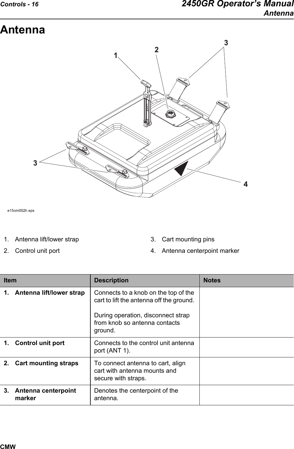 Controls - 16 2450GR Operator’s ManualAntennaCMWAntenna 1. Antenna lift/lower strap2. Control unit port3. Cart mounting pins4. Antenna centerpoint markerItem Description Notes1. Antenna lift/lower strap Connects to a knob on the top of the cart to lift the antenna off the ground. During operation, disconnect strap from knob so antenna contacts ground.1. Control unit port Connects to the control unit antenna port (ANT 1). 2. Cart mounting straps To connect antenna to cart, align cart with antenna mounts and secure with straps. 3. Antenna centerpoint markerDenotes the centerpoint of the antenna. 