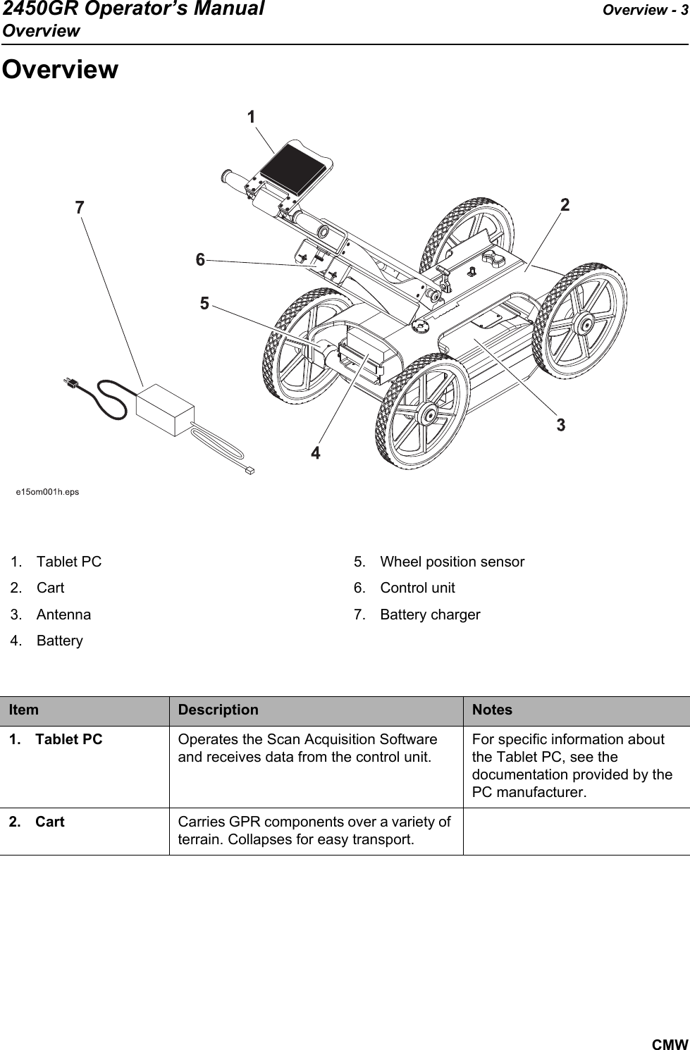 2450GR Operator’s Manual Overview - 3OverviewCMWOverview 1. Tablet PC2. Cart3. Antenna4. Battery5. Wheel position sensor6. Control unit7. Battery chargerItem Description Notes1. Tablet PC Operates the Scan Acquisition Software and receives data from the control unit. For specific information about the Tablet PC, see the documentation provided by the PC manufacturer.2. Cart Carries GPR components over a variety of terrain. Collapses for easy transport.