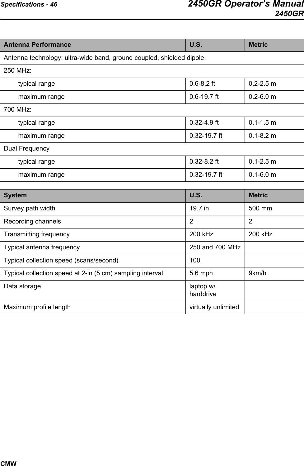 Specifications - 46 2450GR Operator’s Manual2450GRCMW                 Antenna Performance U.S. MetricAntenna technology: ultra-wide band, ground coupled, shielded dipole.250 MHz:         typical range 0.6-8.2 ft 0.2-2.5 m        maximum range 0.6-19.7 ft 0.2-6.0 m700 MHz:        typical range 0.32-4.9 ft 0.1-1.5 m        maximum range 0.32-19.7 ft 0.1-8.2 m Dual Frequency        typical range 0.32-8.2 ft 0.1-2.5 m        maximum range 0.32-19.7 ft 0.1-6.0 mSystem U.S. MetricSurvey path width 19.7 in 500 mmRecording channels 2 2Transmitting frequency 200 kHz 200 kHzTypical antenna frequency 250 and 700 MHzTypical collection speed (scans/second) 100Typical collection speed at 2-in (5 cm) sampling interval 5.6 mph 9km/hData storage laptop w/harddriveMaximum profile length virtually unlimited