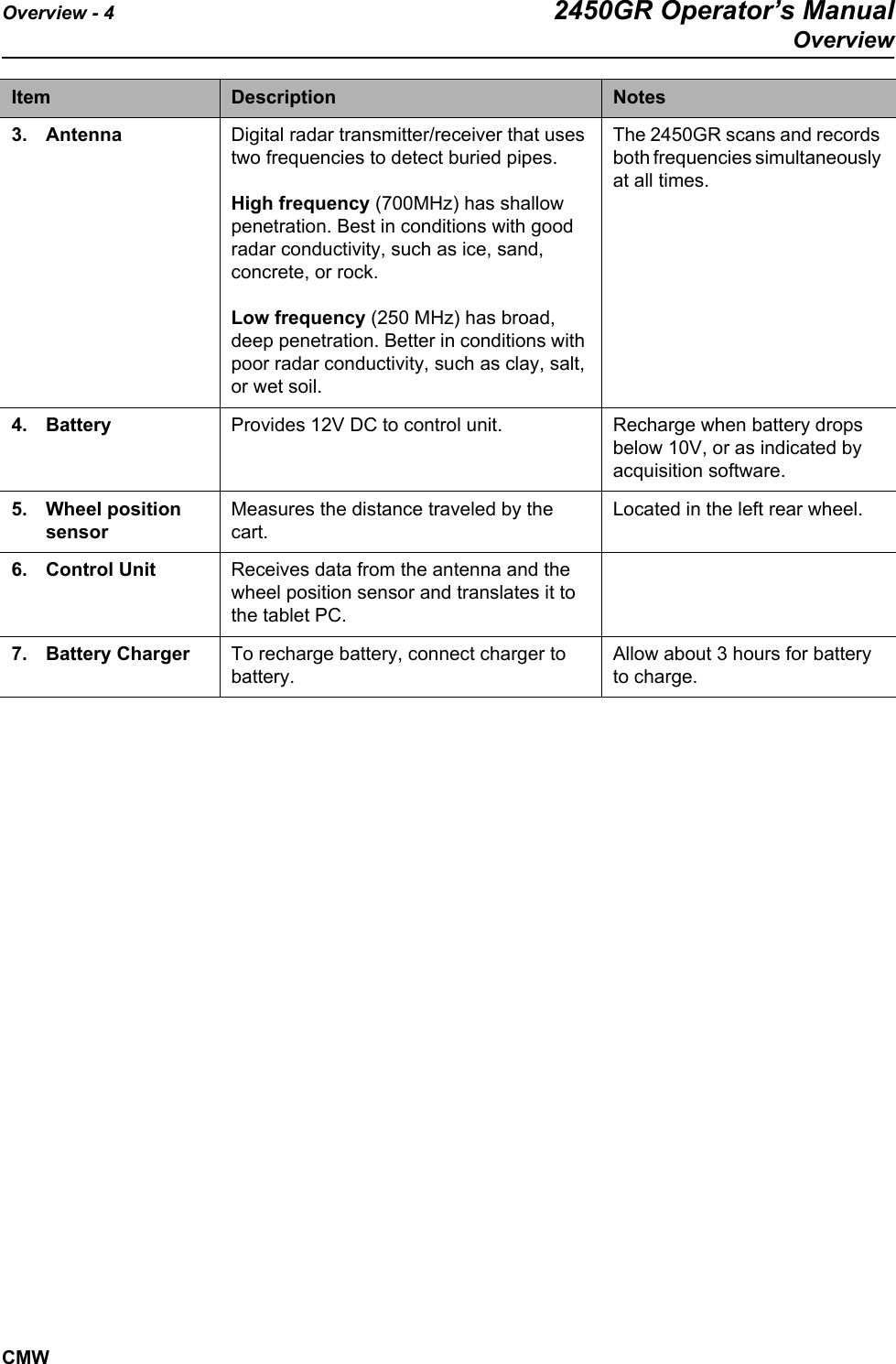 Overview - 4 2450GR Operator’s ManualOverviewCMW3. Antenna Digital radar transmitter/receiver that uses two frequencies to detect buried pipes. High frequency (700MHz) has shallow penetration. Best in conditions with good radar conductivity, such as ice, sand, concrete, or rock. Low frequency (250 MHz) has broad, deep penetration. Better in conditions with poor radar conductivity, such as clay, salt, or wet soil.The 2450GR scans and records both frequencies simultaneously at all times. 4. Battery Provides 12V DC to control unit.  Recharge when battery drops below 10V, or as indicated by acquisition software. 5. Wheel position sensorMeasures the distance traveled by the cart. Located in the left rear wheel. 6. Control Unit Receives data from the antenna and the wheel position sensor and translates it to the tablet PC. 7. Battery Charger To recharge battery, connect charger to battery. Allow about 3 hours for battery to charge. Item Description Notes