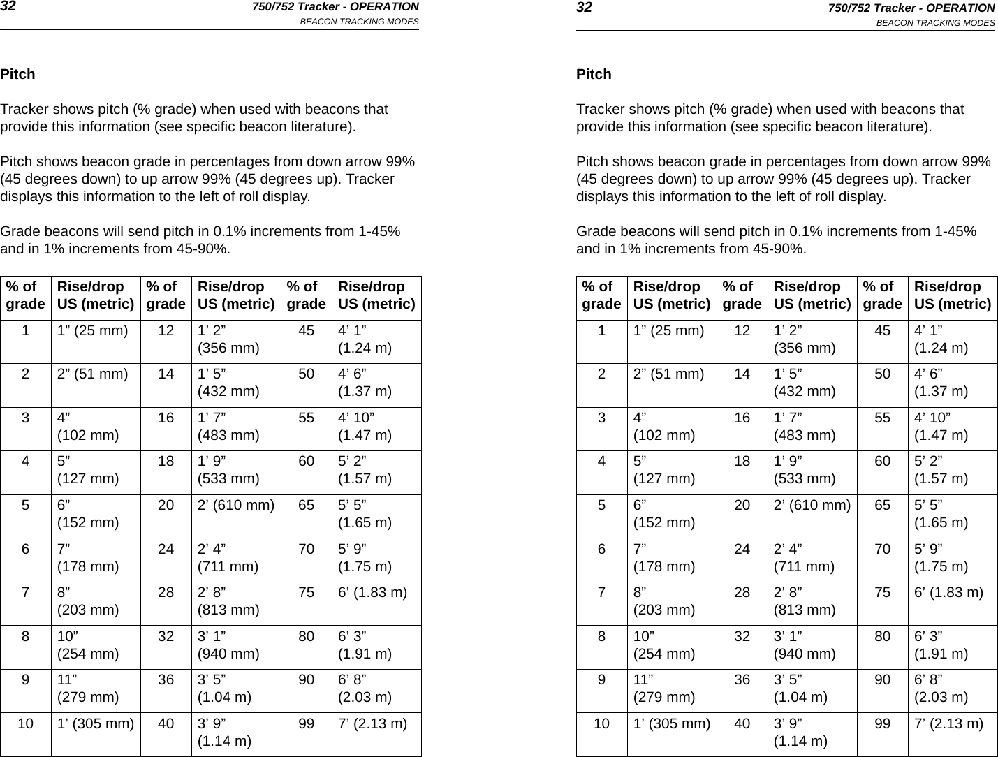 32 750/752 Tracker - OPERATIONBEACON TRACKING MODES 32 750/752 Tracker - OPERATIONBEACON TRACKING MODESPitchTracker shows pitch (% grade) when used with beacons that provide this information (see specific beacon literature).Pitch shows beacon grade in percentages from down arrow 99% (45 degrees down) to up arrow 99% (45 degrees up). Tracker displays this information to the left of roll display.Grade beacons will send pitch in 0.1% increments from 1-45% and in 1% increments from 45-90%.% of grade Rise/dropUS (metric) % of grade Rise/dropUS (metric) % of grade Rise/dropUS (metric)1 1” (25 mm) 12 1’ 2” (356 mm) 45 4’ 1” (1.24 m)2 2” (51 mm) 14 1’ 5” (432 mm) 50 4’ 6” (1.37 m)34” (102 mm) 16 1’ 7” (483 mm) 55 4’ 10” (1.47 m)45” (127 mm) 18 1’ 9” (533 mm) 60 5’ 2” (1.57 m)56” (152 mm) 20 2’ (610 mm) 65 5’ 5” (1.65 m)67” (178 mm) 24 2’ 4” (711 mm) 70 5’ 9” (1.75 m)78” (203 mm) 28 2’ 8” (813 mm) 75 6’ (1.83 m)810” (254 mm) 32 3’ 1” (940 mm) 80 6’ 3” (1.91 m)911” (279 mm) 36 3’ 5” (1.04 m) 90 6’ 8” (2.03 m)10 1’ (305 mm) 40 3’ 9” (1.14 m) 99 7’ (2.13 m)PitchTracker shows pitch (% grade) when used with beacons that provide this information (see specific beacon literature).Pitch shows beacon grade in percentages from down arrow 99% (45 degrees down) to up arrow 99% (45 degrees up). Tracker displays this information to the left of roll display.Grade beacons will send pitch in 0.1% increments from 1-45% and in 1% increments from 45-90%.% of grade Rise/dropUS (metric) % of grade Rise/dropUS (metric) % of grade Rise/dropUS (metric)1 1” (25 mm) 12 1’ 2” (356 mm) 45 4’ 1” (1.24 m)2 2” (51 mm) 14 1’ 5” (432 mm) 50 4’ 6” (1.37 m)34” (102 mm) 16 1’ 7” (483 mm) 55 4’ 10” (1.47 m)45” (127 mm) 18 1’ 9” (533 mm) 60 5’ 2” (1.57 m)56” (152 mm) 20 2’ (610 mm) 65 5’ 5” (1.65 m)67” (178 mm) 24 2’ 4” (711 mm) 70 5’ 9” (1.75 m)78” (203 mm) 28 2’ 8” (813 mm) 75 6’ (1.83 m)8 10” (254 mm) 32 3’ 1” (940 mm) 80 6’ 3” (1.91 m)911” (279 mm) 36 3’ 5” (1.04 m) 90 6’ 8” (2.03 m)10 1’ (305 mm) 40 3’ 9” (1.14 m) 99 7’ (2.13 m)