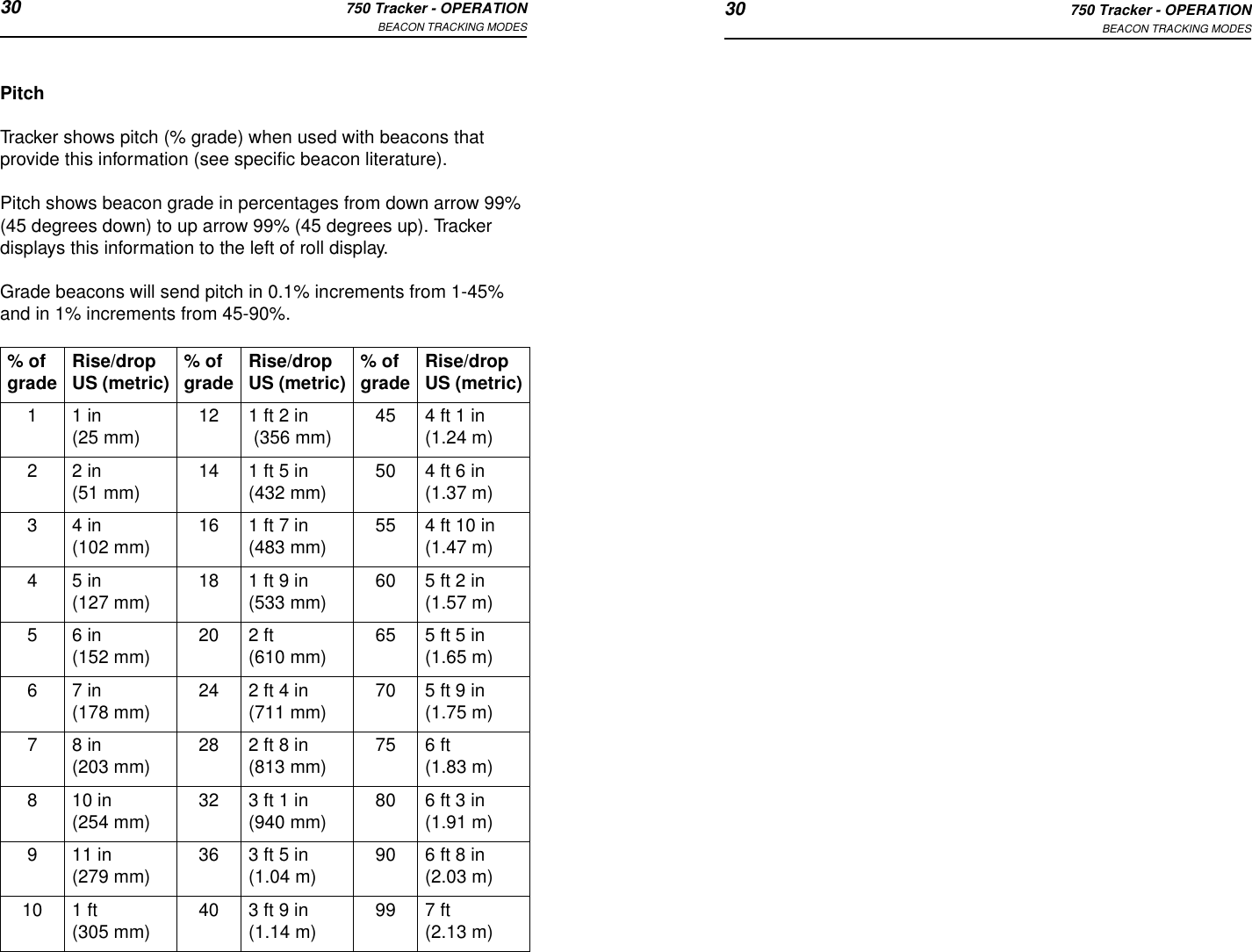 30 750 Tracker - OPERATIONBEACON TRACKING MODES 30 750 Tracker - OPERATIONBEACON TRACKING MODESPitchTracker shows pitch (% grade) when used with beacons that provide this information (see specific beacon literature).Pitch shows beacon grade in percentages from down arrow 99% (45 degrees down) to up arrow 99% (45 degrees up). Tracker displays this information to the left of roll display.Grade beacons will send pitch in 0.1% increments from 1-45% and in 1% increments from 45-90%.% of grade Rise/dropUS (metric) % of grade Rise/dropUS (metric) % of grade Rise/dropUS (metric)11 in (25 mm) 12 1 ft 2 in  (356 mm) 45 4 ft 1 in (1.24 m)22 in (51 mm) 14 1 ft 5 in (432 mm) 50 4 ft 6 in (1.37 m)34 in (102 mm) 16 1 ft 7 in (483 mm) 55 4 ft 10 in (1.47 m)45 in (127 mm) 18 1 ft 9 in (533 mm) 60 5 ft 2 in (1.57 m)56 in (152 mm) 20 2 ft (610 mm) 65 5 ft 5 in (1.65 m)67 in (178 mm) 24 2 ft 4 in (711 mm) 70 5 ft 9 in (1.75 m)78 in (203 mm) 28 2 ft 8 in (813 mm) 75 6 ft (1.83 m)810 in (254 mm) 32 3 ft 1 in (940 mm) 80 6 ft 3 in (1.91 m)911 in (279 mm) 36 3 ft 5 in (1.04 m) 90 6 ft 8 in (2.03 m)10 1 ft (305 mm) 40 3 ft 9 in (1.14 m) 99 7 ft (2.13 m)