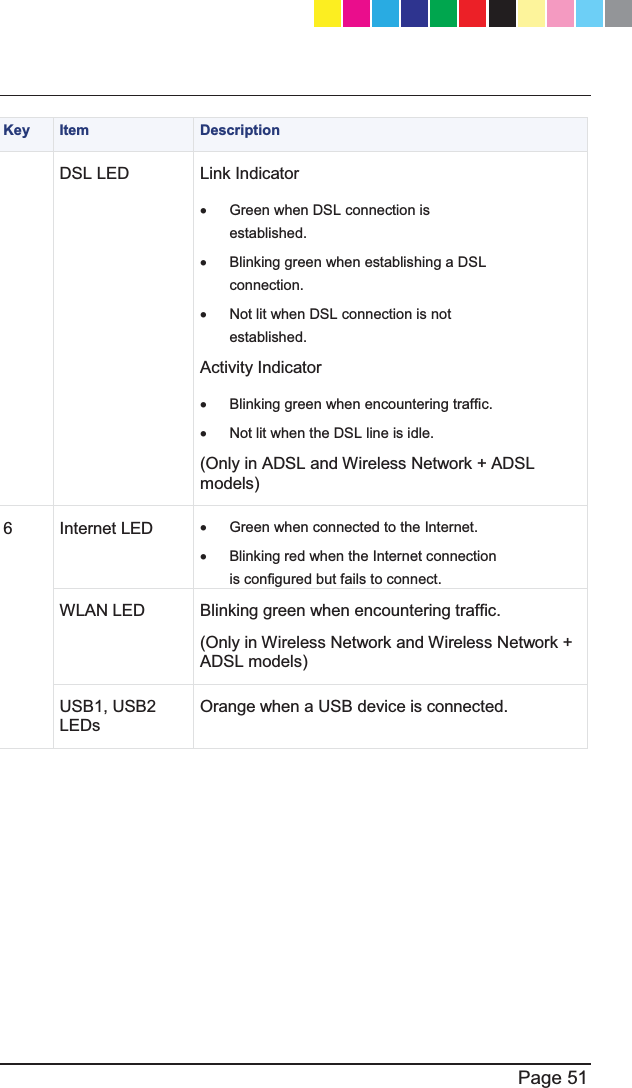   Page 51  Key   Item  Description DSL LED   Link Indicator x  Green when DSL connection is established. x  Blinking green when establishing a DSL connection. x  Not lit when DSL connection is not established. Activity Indicator x  Blinking green when encountering traffic.  x  Not lit when the DSL line is idle. (Only in ADSL and Wireless Network + ADSL models) 6  Internet LED x  Green when connected to the Internet. x  Blinking red when the Internet connection is configured but fails to connect.  WLAN LED  Blinking green when encountering traffic. (Only in Wireless Network and Wireless Network + ADSL models) USB1, USB2 LEDs Orange when a USB device is connected.   CP_1100Appliance_GettingStartedG51   51CP_1100Appliance_GettingStartedG51   51 25/02/2013   10:05:3025/02/2013   10:05:30