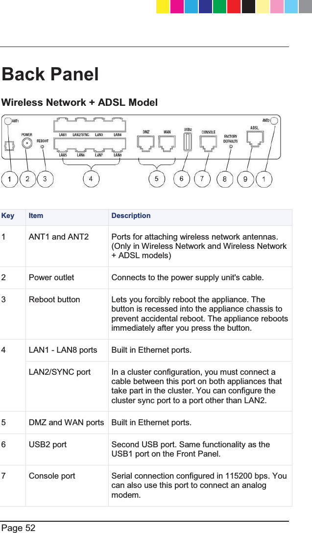   Page 52  Back Panel Wireless Network + ADSL Model   Key   Item  Description 1 ANT1 and ANT2   Ports for attaching wireless network antennas. (Only in Wireless Network and Wireless Network + ADSL models) 2  Power outlet    Connects to the power supply unit&apos;s cable. 3 Reboot button  Lets you forcibly reboot the appliance. The button is recessed into the appliance chassis to prevent accidental reboot. The appliance reboots immediately after you press the button. 4  LAN1 - LAN8 ports   Built in Ethernet ports. LAN2/SYNC port  In a cluster configuration, you must connect a cable between this port on both appliances that take part in the cluster. You can configure the cluster sync port to a port other than LAN2. 5 DMZ and WAN ports Built in Ethernet ports. 6  USB2 port  Second USB port. Same functionality as the USB1 port on the Front Panel. 7 Console port Serial connection configured in 115200 bps. You can also use this port to connect an analog modem. CP_1100Appliance_GettingStartedG52   52CP_1100Appliance_GettingStartedG52   52 25/02/2013   10:05:3025/02/2013   10:05:30