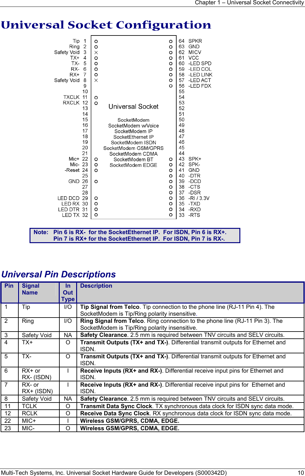 Chapter 1 – Universal Socket Connectivity Multi-Tech Systems, Inc. Universal Socket Hardware Guide for Developers (S000342D)  10  Universal Socket Configuration   Note:   Pin 6 is RX-  for the SocketEthernet IP.  For ISDN, Pin 6 is RX+. Pin 7 is RX+ for the SocketEthernet IP.  For ISDN, Pin 7 is RX-.    Universal Pin Descriptions Pin  Signal Name In  Out Type Description 1 Tip  I/O Tip Signal from Telco. Tip connection to the phone line (RJ-11 Pin 4). The SocketModem is Tip/Ring polarity insensitive. 2 Ring  I/O Ring Signal from Telco. Ring connection to the phone line (RJ-11 Pin 3). The SocketModem is Tip/Ring polarity insensitive. 3 Safety Void NA Safety Clearance. 2.5 mm is required between TNV circuits and SELV circuits. 4 TX+  O Transmit Outputs (TX+ and TX-). Differential transmit outputs for Ethernet and ISDN. 5 TX-  O Transmit Outputs (TX+ and TX-). Differential transmit outputs for Ethernet and ISDN. 6 RX+ or RX- (ISDN) I  Receive Inputs (RX+ and RX-). Differential receive input pins for Ethernet and ISDN. 7 RX- or RX+ (ISDN) I  Receive Inputs (RX+ and RX-). Differential receive input pins for  Ethernet and ISDN. 8 Safety Void NA Safety Clearance. 2.5 mm is required between TNV circuits and SELV circuits. 11 TCLK  O Transmit Data Sync Clock. TX synchronous data clock for ISDN sync data mode. 12 RCLK  O Receive Data Sync Clock. RX synchronous data clock for ISDN sync data mode. 22 MIC+  I Wireless GSM/GPRS, CDMA, EDGE. 23 MIC-  O Wireless GSM/GPRS, CDMA, EDGE. 