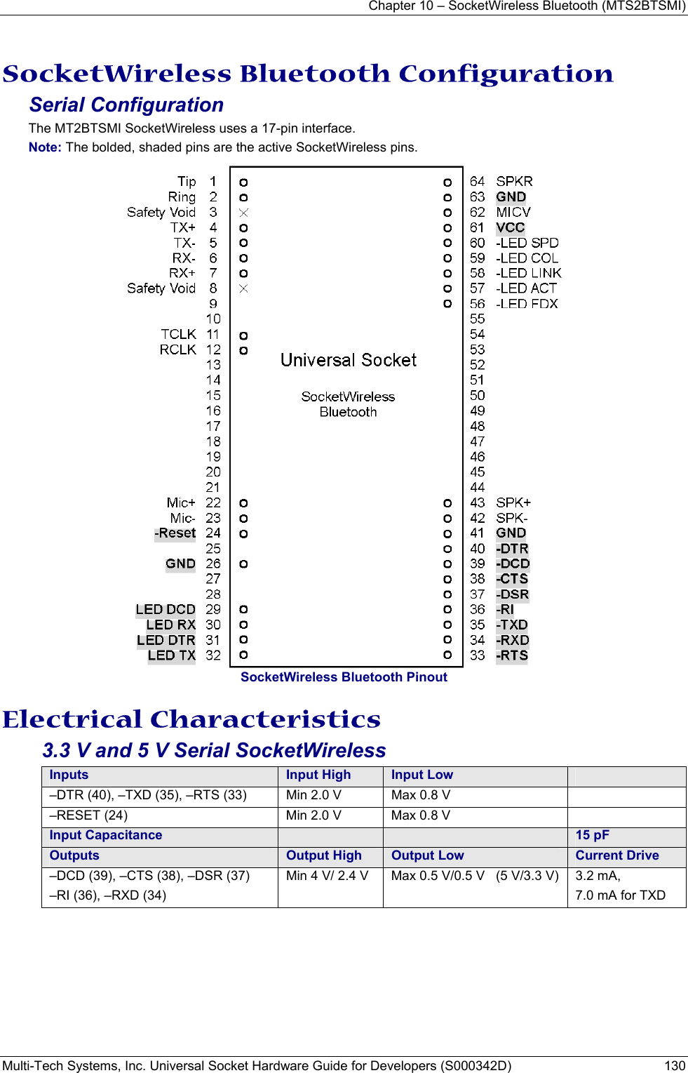 Chapter 10 – SocketWireless Bluetooth (MTS2BTSMI) Multi-Tech Systems, Inc. Universal Socket Hardware Guide for Developers (S000342D)  130  SocketWireless Bluetooth Configuration  Serial Configuration The MT2BTSMI SocketWireless uses a 17-pin interface. Note: The bolded, shaded pins are the active SocketWireless pins.  SocketWireless Bluetooth Pinout Electrical Characteristics 3.3 V and 5 V Serial SocketWireless Inputs    Input High Input Low  –DTR (40), –TXD (35), –RTS (33)  Min 2.0 V  Max 0.8 V   –RESET (24)  Min 2.0 V  Max 0.8 V    Input Capacitance      15 pF Outputs Output High Output Low Current Drive –DCD (39), –CTS (38), –DSR (37)  –RI (36), –RXD (34) Min 4 V/ 2.4 V  Max 0.5 V/0.5 V   (5 V/3.3 V)  3.2 mA,  7.0 mA for TXD  