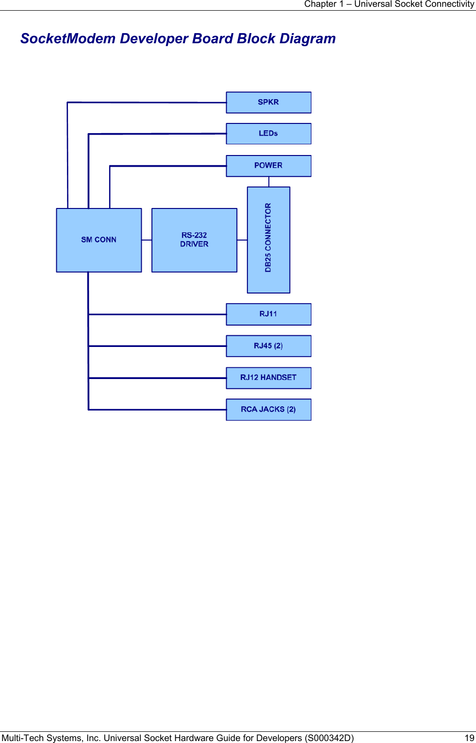 Chapter 1 – Universal Socket Connectivity Multi-Tech Systems, Inc. Universal Socket Hardware Guide for Developers (S000342D)  19  SocketModem Developer Board Block Diagram         