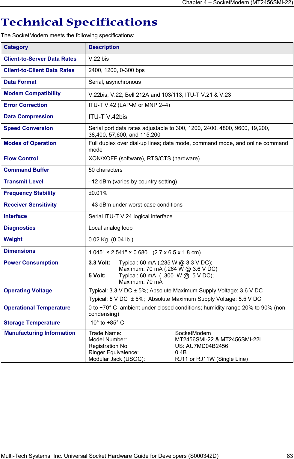 Chapter 4 – SocketModem (MT2456SMI-22) Multi-Tech Systems, Inc. Universal Socket Hardware Guide for Developers (S000342D)  83  Technical Specifications The SocketModem meets the following specifications:  Category  Description Client-to-Server Data Rates  V.22 bis Client-to-Client Data Rates  2400, 1200, 0-300 bps Data Format  Serial, asynchronous Modem Compatibility  V.22bis, V.22; Bell 212A and 103/113; ITU-T V.21 &amp; V.23  Error Correction  ITU-T V.42 (LAP-M or MNP 2–4) Data Compression  ITU-T V.42bis  Speed Conversion   Serial port data rates adjustable to 300, 1200, 2400, 4800, 9600, 19,200, 38,400, 57,600, and 115,200 Modes of Operation  Full duplex over dial-up lines; data mode, command mode, and online command mode Flow Control  XON/XOFF (software), RTS/CTS (hardware) Command Buffer  50 characters Transmit Level  –12 dBm (varies by country setting) Frequency Stability  ±0.01% Receiver Sensitivity  –43 dBm under worst-case conditions Interface  Serial ITU-T V.24 logical interface Diagnostics  Local analog loop Weight  0.02 Kg. (0.04 lb.) Dimensions  1.045&quot; × 2.541&quot; × 0.680&quot;  (2.7 x 6.5 x 1.8 cm) Power Consumption   3.3 Volt:   Typical: 60 mA (.235 W @ 3.3 V DC);   Maximum: 70 mA (.264 W @ 3.6 V DC) 5 Volt:  Typical: 60 mA  ( .300  W @  5 V DC);   Maximum: 70 mA Operating Voltage  Typical: 3.3 V DC ± 5%; Absolute Maximum Supply Voltage: 3.6 V DC Typical: 5 V DC  ± 5%;  Absolute Maximum Supply Voltage: 5.5 V DC Operational Temperature   0 to +70° C  ambient under closed conditions; humidity range 20% to 90% (non-condensing) Storage Temperature  -10° to +85° C Manufacturing Information  Trade Name:  SocketModem  Model Number:  MT2456SMI-22 &amp; MT2456SMI-22L Registration No:  US: AU7MD04B2456 Ringer Equivalence:  0.4B Modular Jack (USOC):  RJ11 or RJ11W (Single Line) 