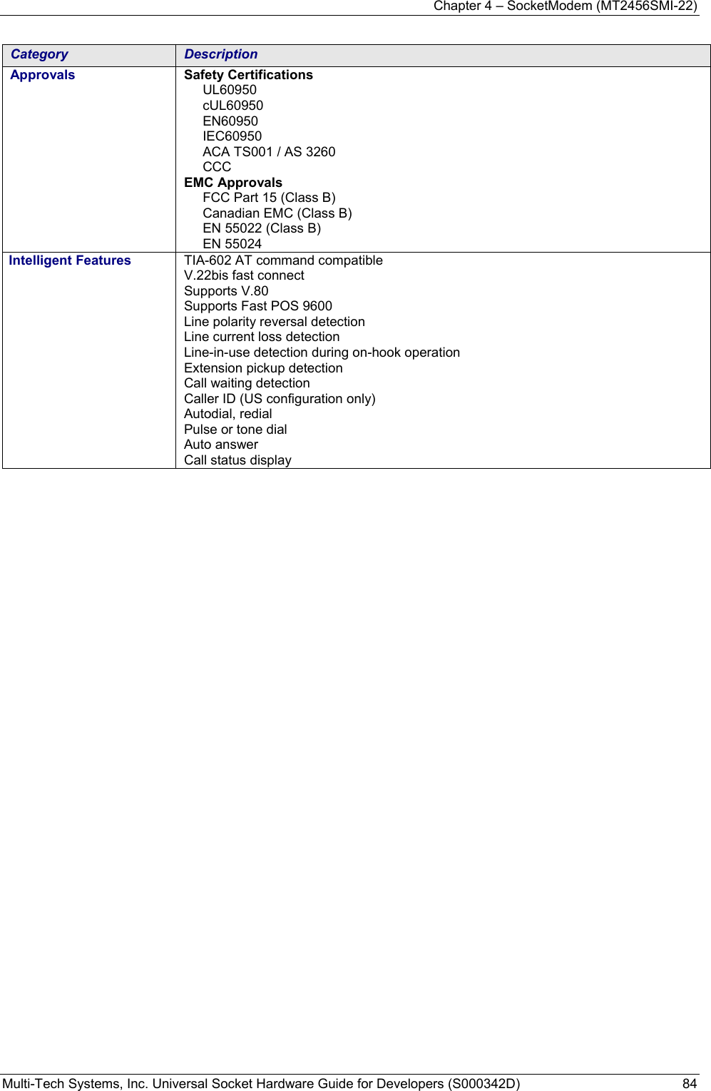 Chapter 4 – SocketModem (MT2456SMI-22) Multi-Tech Systems, Inc. Universal Socket Hardware Guide for Developers (S000342D)  84  Category  Description Approvals  Safety Certifications UL60950 cUL60950 EN60950 IEC60950 ACA TS001 / AS 3260 CCC  EMC Approvals FCC Part 15 (Class B) Canadian EMC (Class B) EN 55022 (Class B) EN 55024 Intelligent Features  TIA-602 AT command compatible V.22bis fast connect Supports V.80 Supports Fast POS 9600 Line polarity reversal detection Line current loss detection Line-in-use detection during on-hook operation Extension pickup detection Call waiting detection Caller ID (US configuration only) Autodial, redial Pulse or tone dial Auto answer  Call status display  