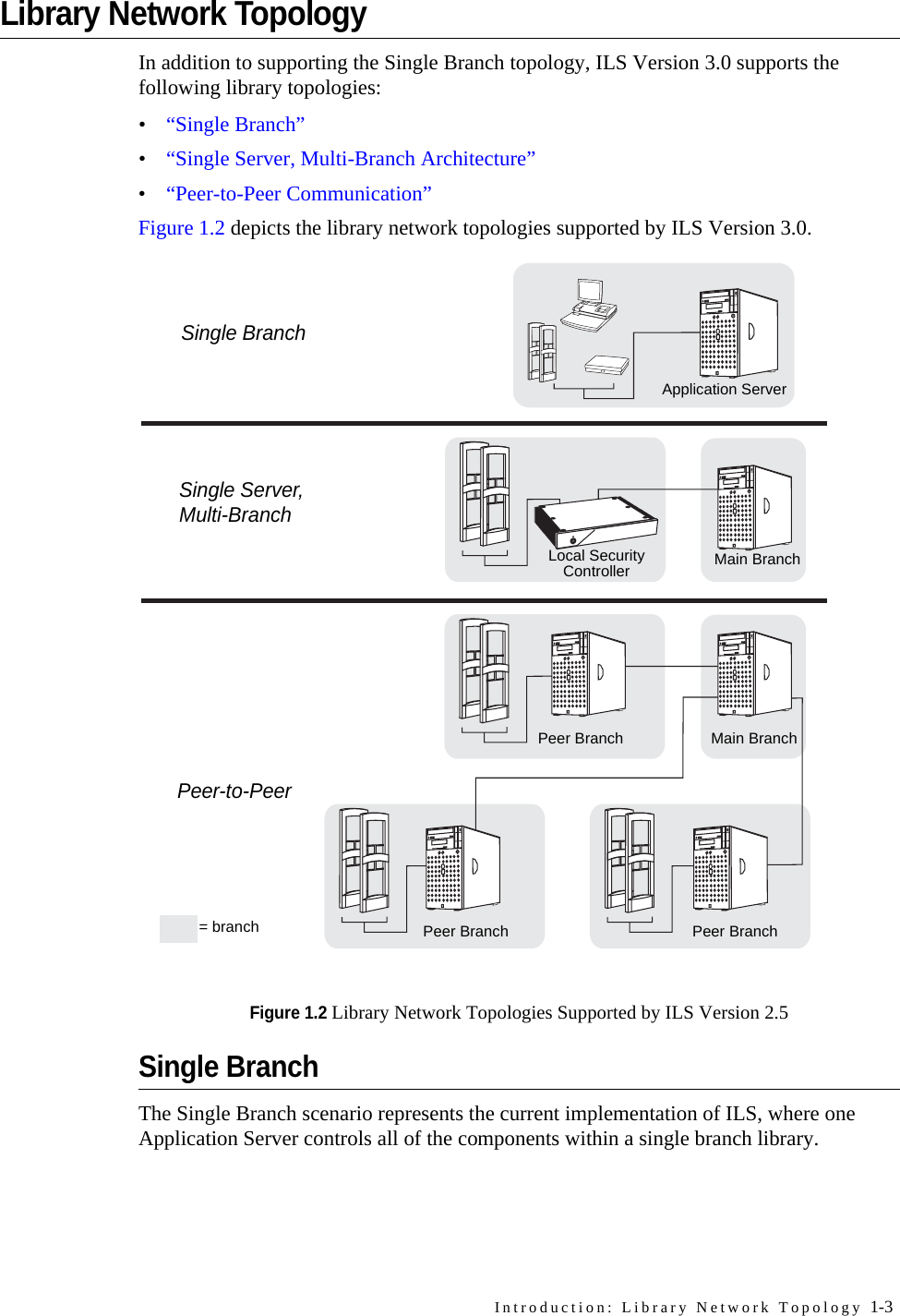 Introduction: Library Network Topology 1-3Library Network TopologyIn addition to supporting the Single Branch topology, ILS Version 3.0 supports the following library topologies:•“Single Branch”•“Single Server, Multi-Branch Architecture” •“Peer-to-Peer Communication”Figure 1.2 depicts the library network topologies supported by ILS Version 3.0.Figure 1.2 Library Network Topologies Supported by ILS Version 2.5Single BranchThe Single Branch scenario represents the current implementation of ILS, where one Application Server controls all of the components within a single branch library.Application ServerLocal Security Controller= branchSingle BranchSingle Server,Multi-BranchPeer-to-PeerMain BranchPeer BranchMain BranchPeer Branch Peer Branch