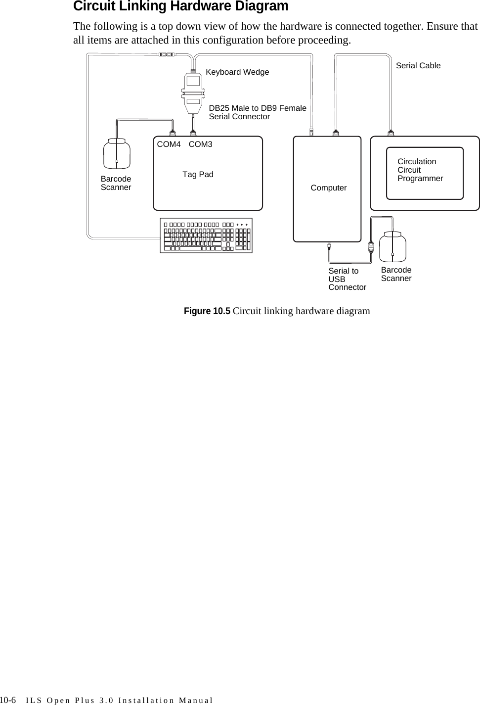 10-6 ILS Open Plus 3.0 Installation ManualCircuit Linking Hardware DiagramThe following is a top down view of how the hardware is connected together. Ensure that all items are attached in this configuration before proceeding.Figure 10.5 Circuit linking hardware diagramTag PadBarcode ScannerKeyboard WedgeDB25 Male to DB9 Female Serial ConnectorComputerCOM4 COM3Circulation Circuit ProgrammerBarcode ScannerSerial to USB ConnectorSerial Cable