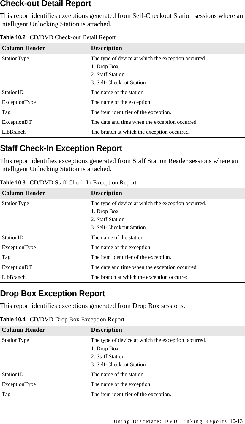 Using DiscMate: DVD Linking Reports 10-13Check-out Detail ReportThis report identifies exceptions generated from Self-Checkout Station sessions where an Intelligent Unlocking Station is attached.Staff Check-In Exception ReportThis report identifies exceptions generated from Staff Station Reader sessions where an Intelligent Unlocking Station is attached.Drop Box Exception ReportThis report identifies exceptions generated from Drop Box sessions.Table 10.2CD/DVD Check-out Detail ReportColumn Header DescriptionStationType The type of device at which the exception occurred.1. Drop Box2. Staff Station3. Self-Checkout StationStationID The name of the station.ExceptionType The name of the exception.Tag The item identifier of the exception.ExceptionDT The date and time when the exception occurred.LibBranch The branch at which the exception occurred.Table 10.3CD/DVD Staff Check-In Exception ReportColumn Header DescriptionStationType The type of device at which the exception occurred.1. Drop Box2. Staff Station3. Self-Checkout StationStationID The name of the station.ExceptionType The name of the exception.Tag The item identifier of the exception.ExceptionDT The date and time when the exception occurred.LibBranch The branch at which the exception occurred.Table 10.4CD/DVD Drop Box Exception ReportColumn Header DescriptionStationType The type of device at which the exception occurred.1. Drop Box2. Staff Station3. Self-Checkout StationStationID The name of the station.ExceptionType The name of the exception.Tag The item identifier of the exception.